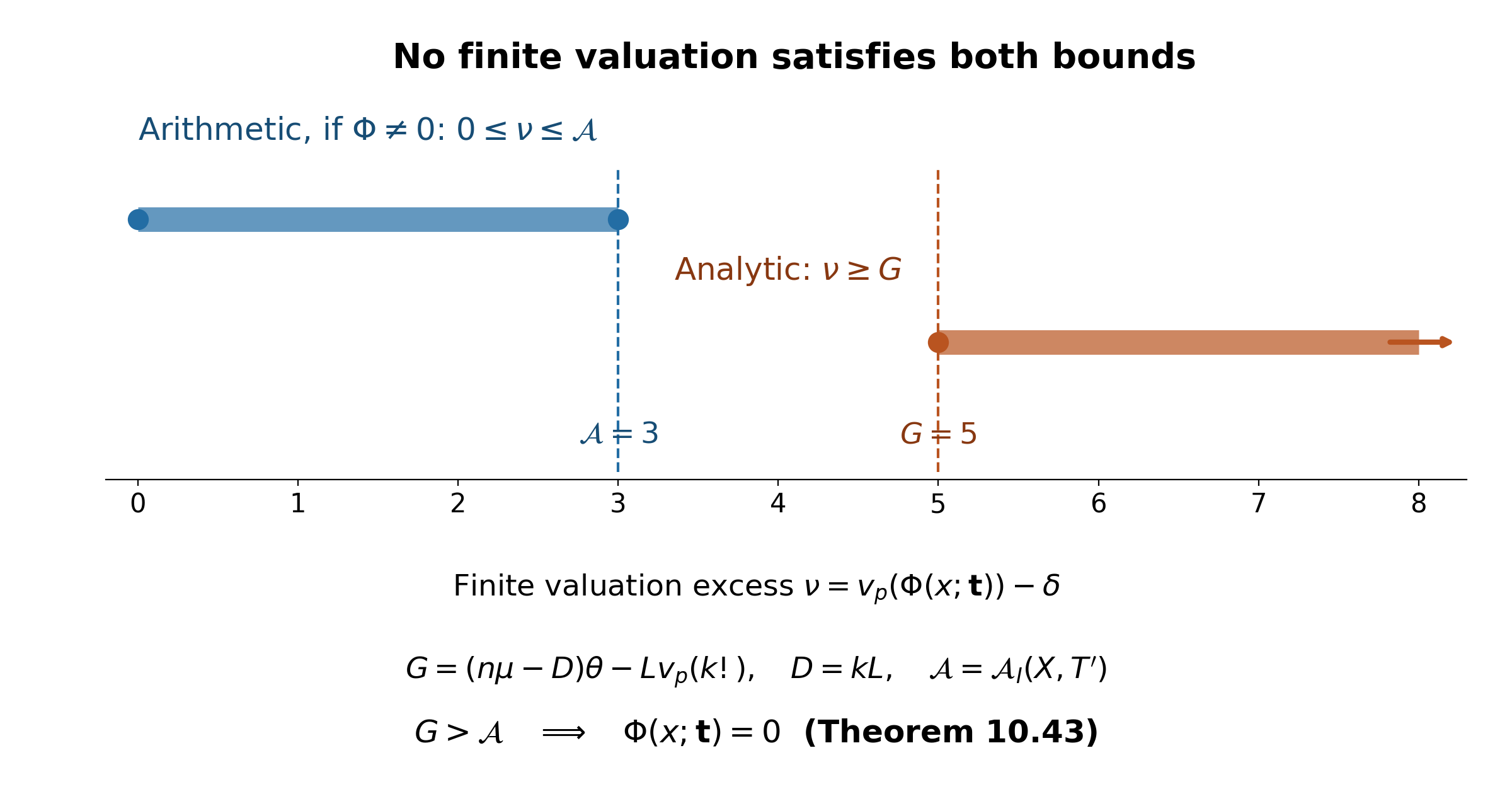 Disjoint upper and lower intervals for a finite valuation excess