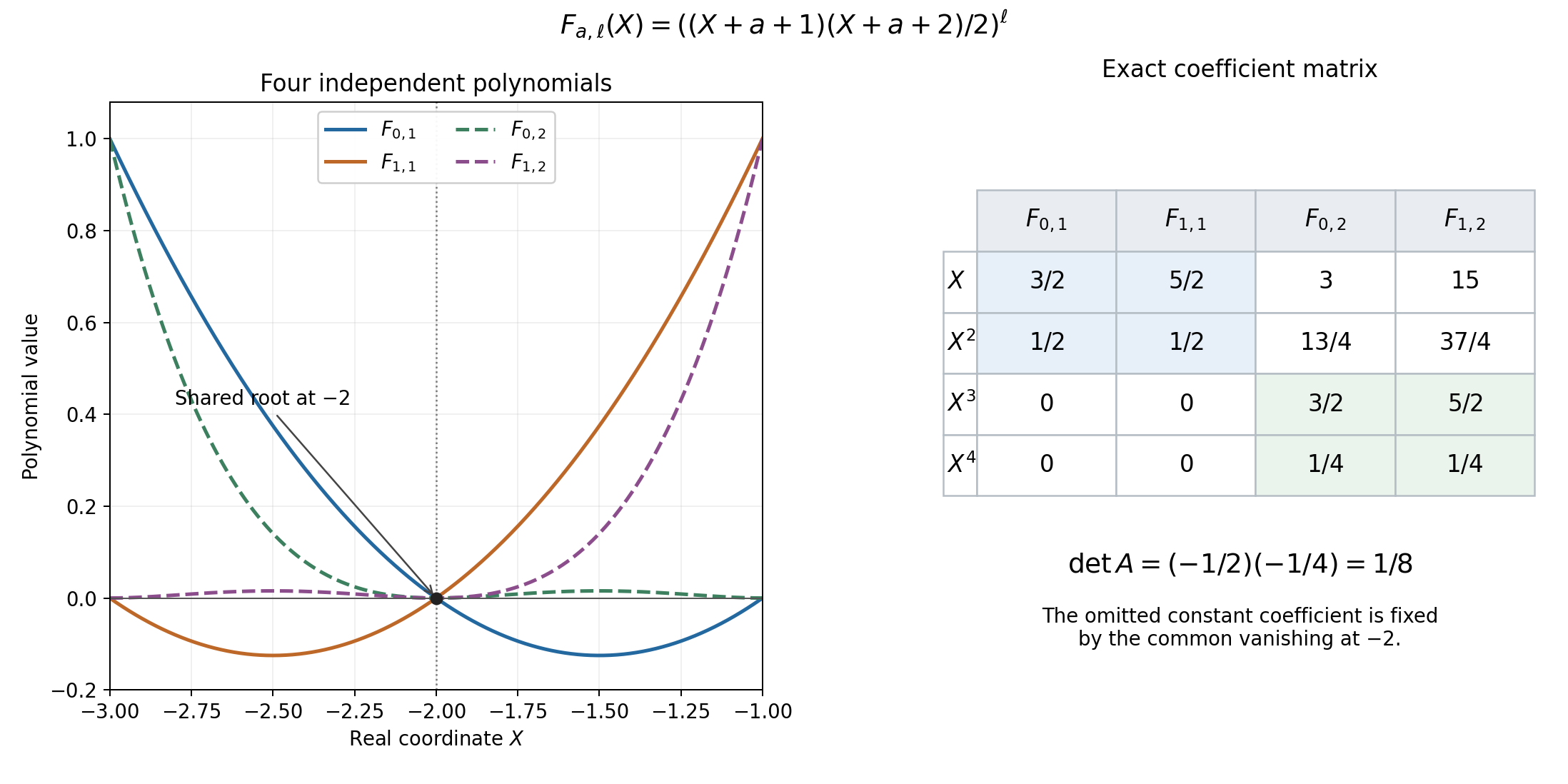 Four binomial basis polynomials with a shared root and their exact coefficient matrix