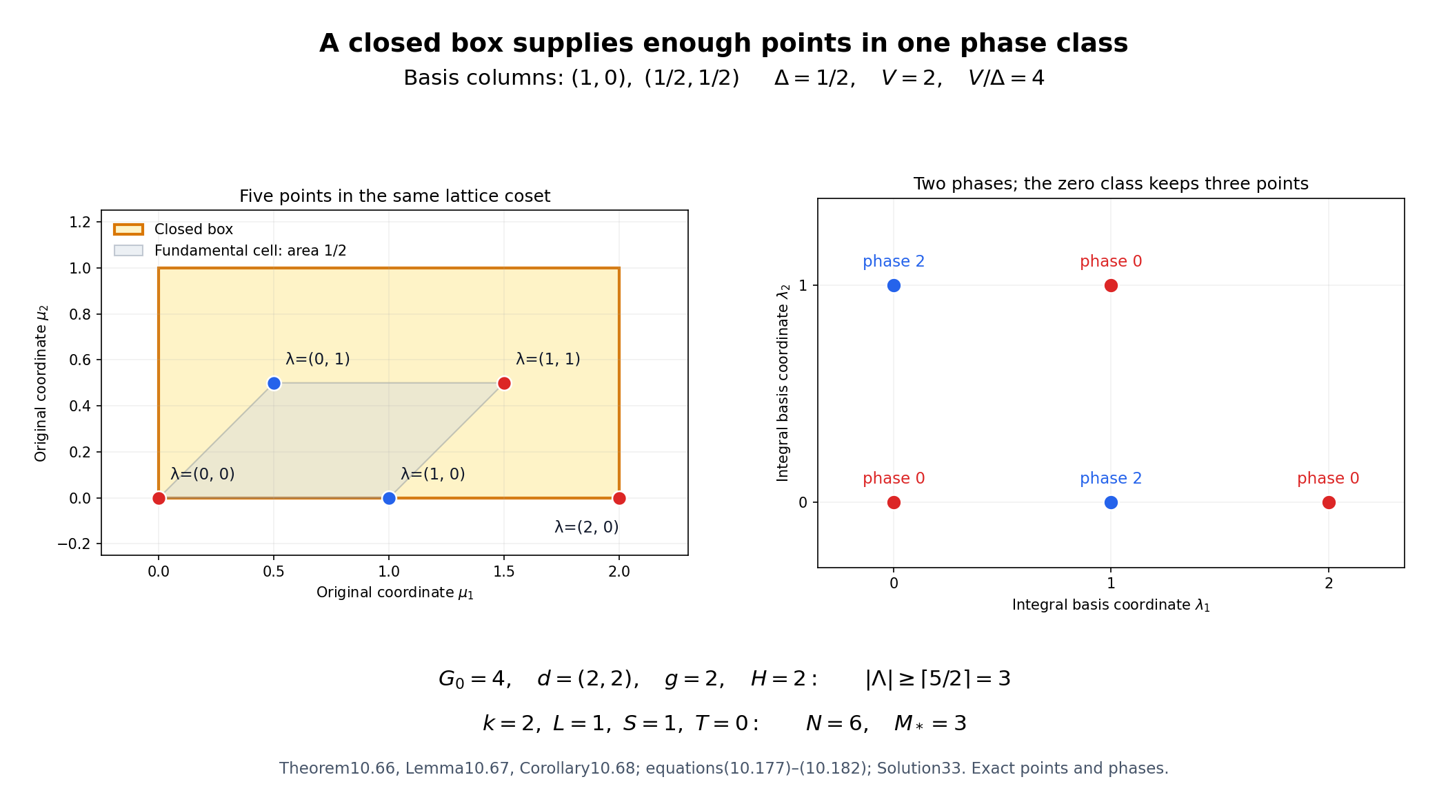 Five lattice points divide into two phase classes, leaving three retained exponent columns