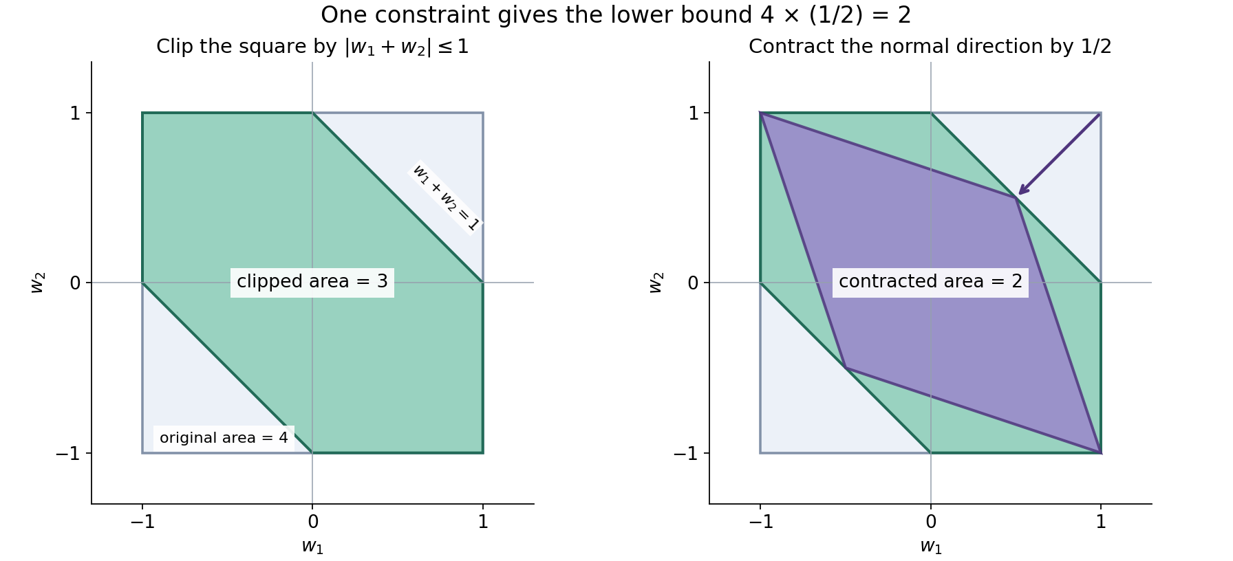 A square clipped by one linear constraint, with the exact area lower bound.