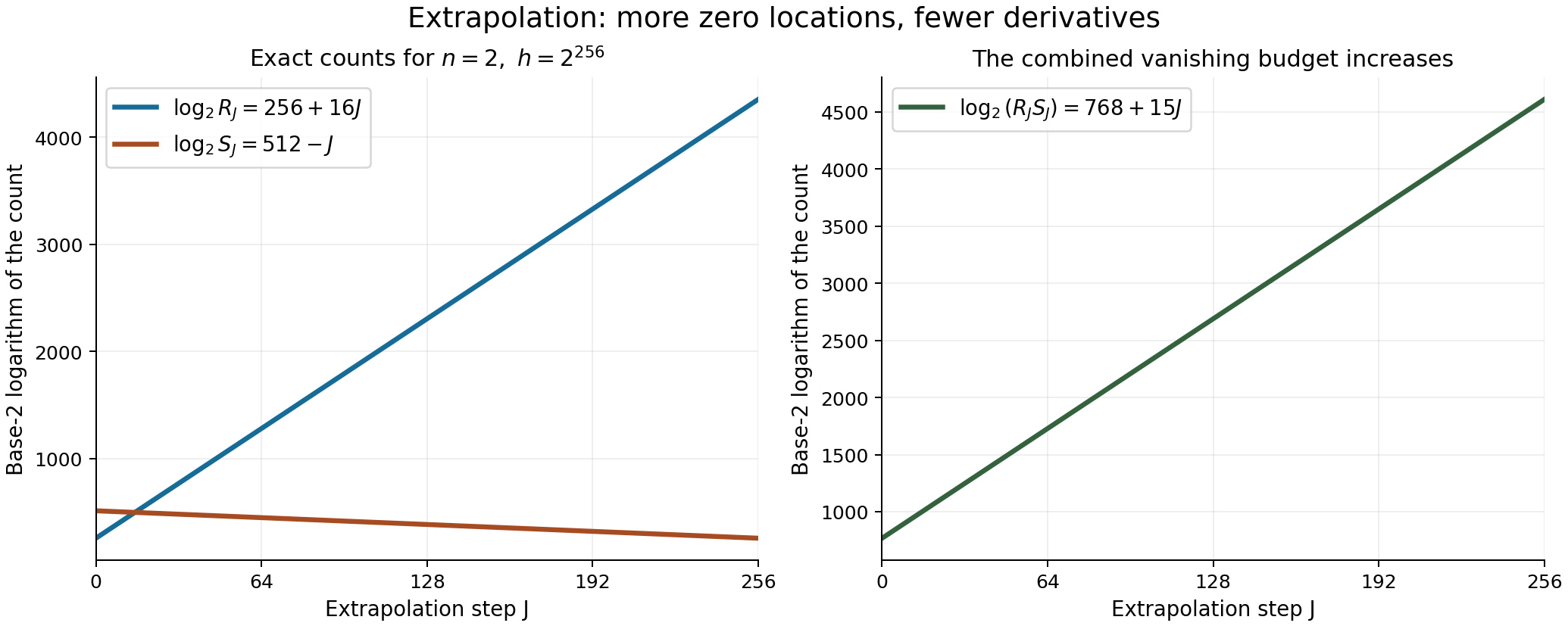 The number of zero locations grows faster than the derivative budget decreases.