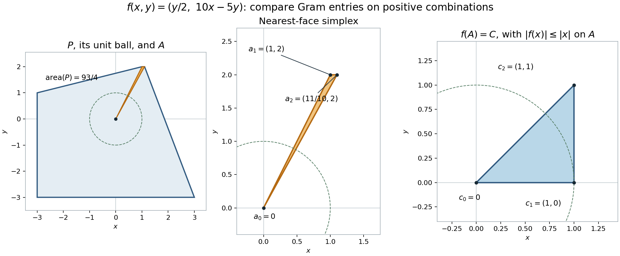 The Gram comparison for a nearest-face simplex