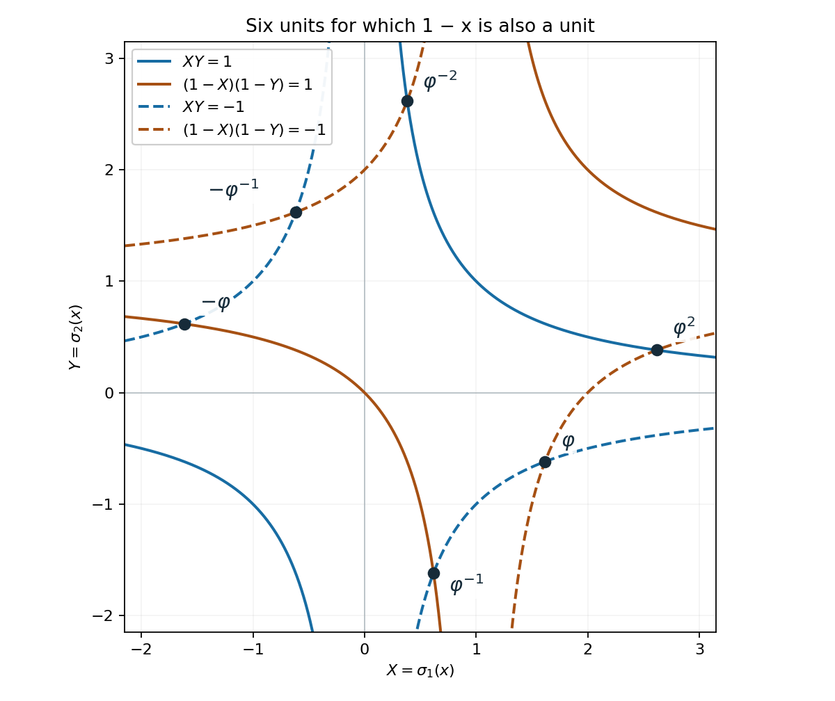 The six golden-ratio unit solutions as intersections of norm curves.