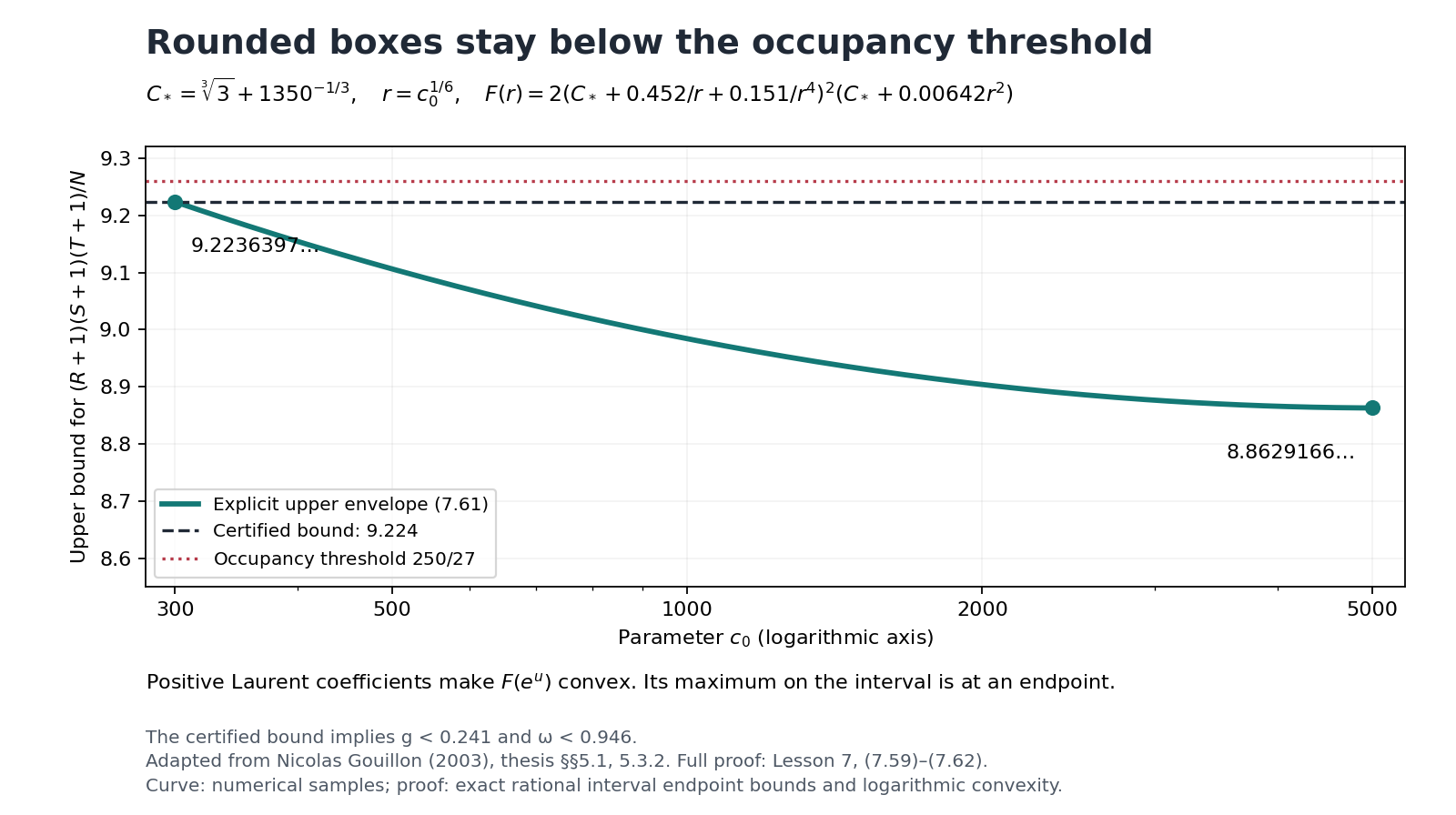 The certified occupancy envelope and its endpoint bound.