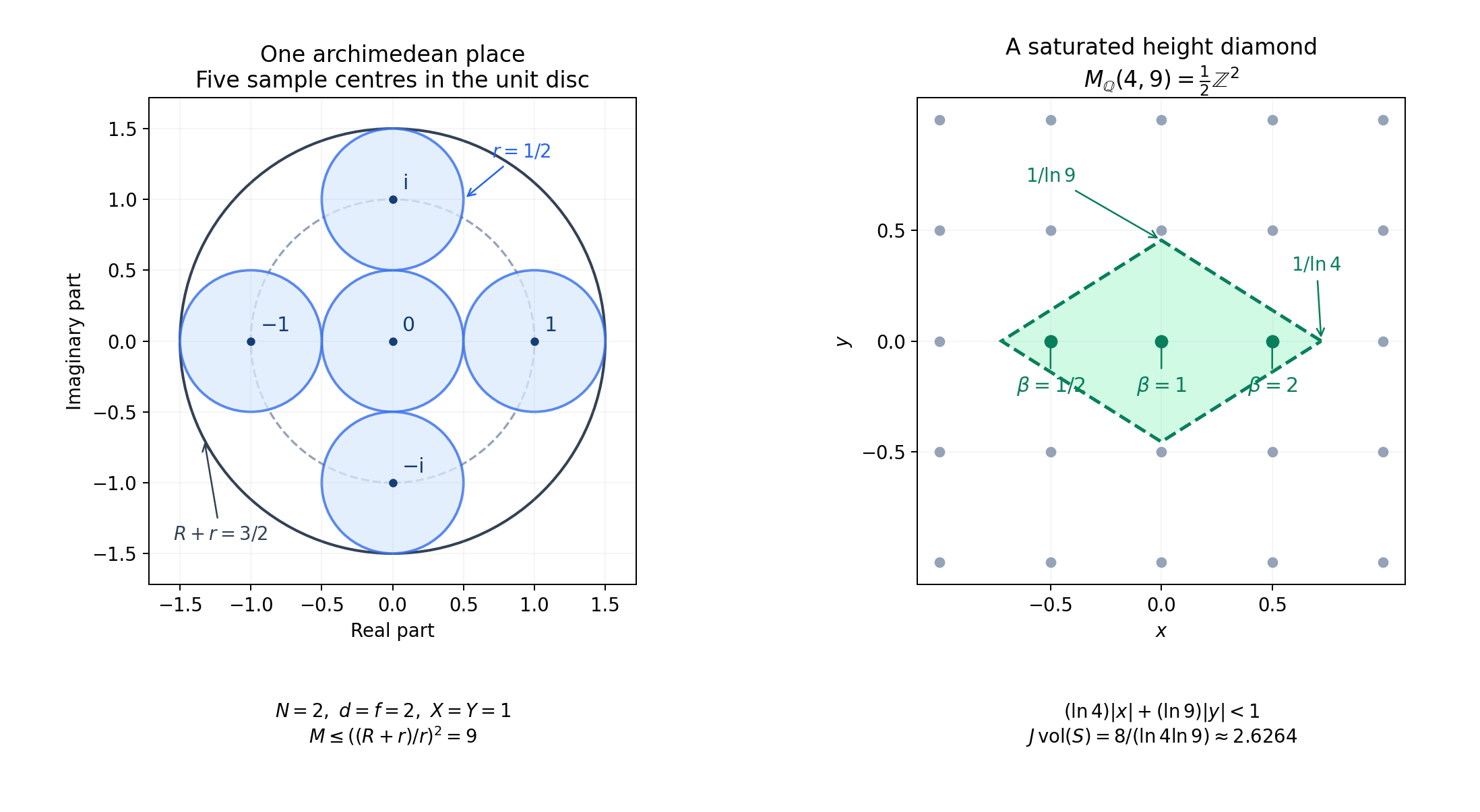 A selected archimedean packing and an exact saturated height diamond