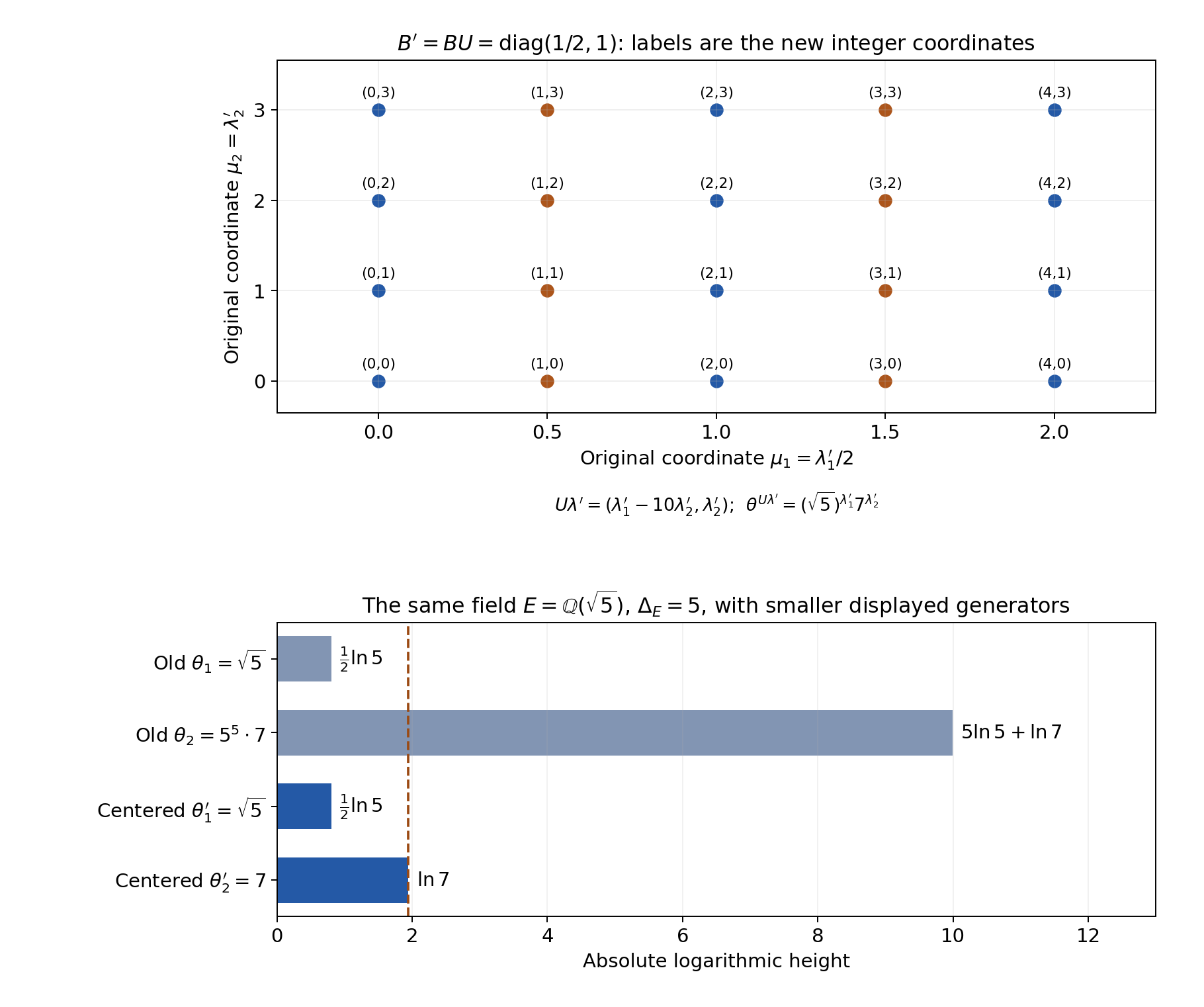 An integer change of saturation basis preserves the field and original support while reducing generator heights