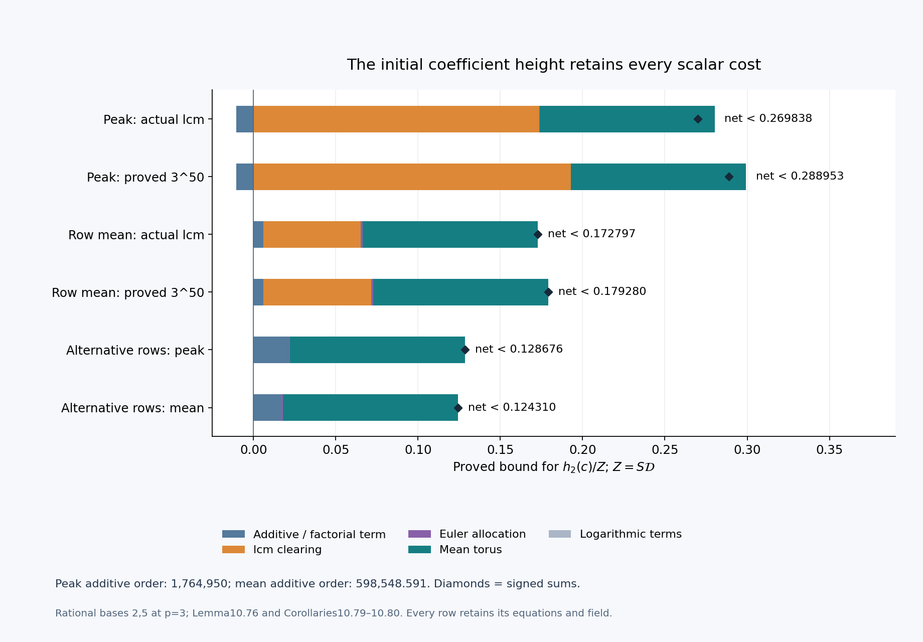 The complete scalar height budget at the rounded rational parameters