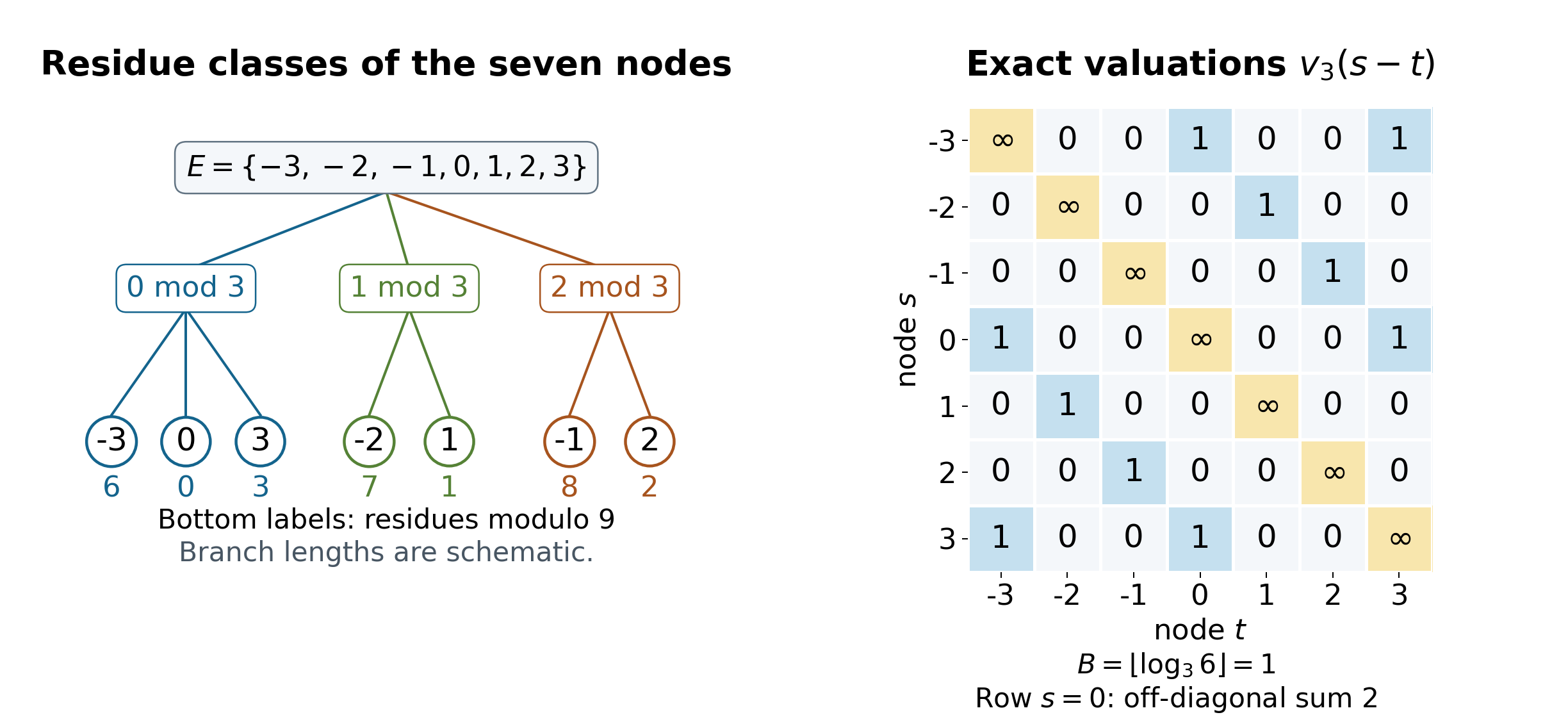 Integer nodes grouped by their 3-adic residues and the exact valuations of their differences