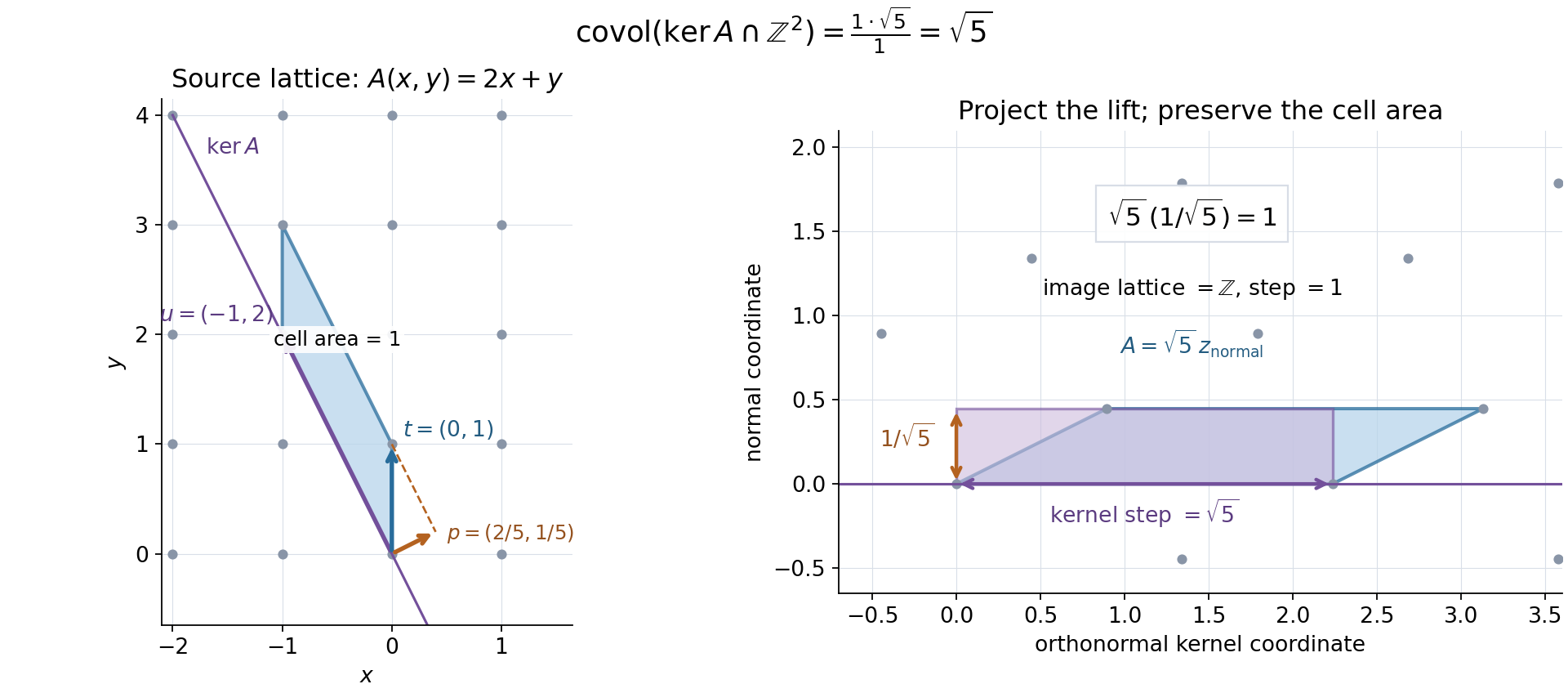 The lattice Z squared, the kernel of A(x,y)=2x+y, an image lift and its orthogonal projection, with the kernel and normal lengths in orthonormal coordinates