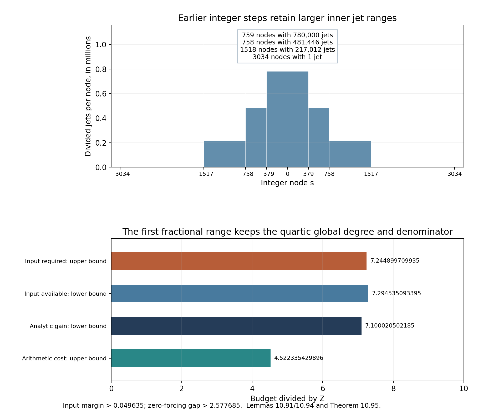 Nested integer jets and certified first fractional precision budgets