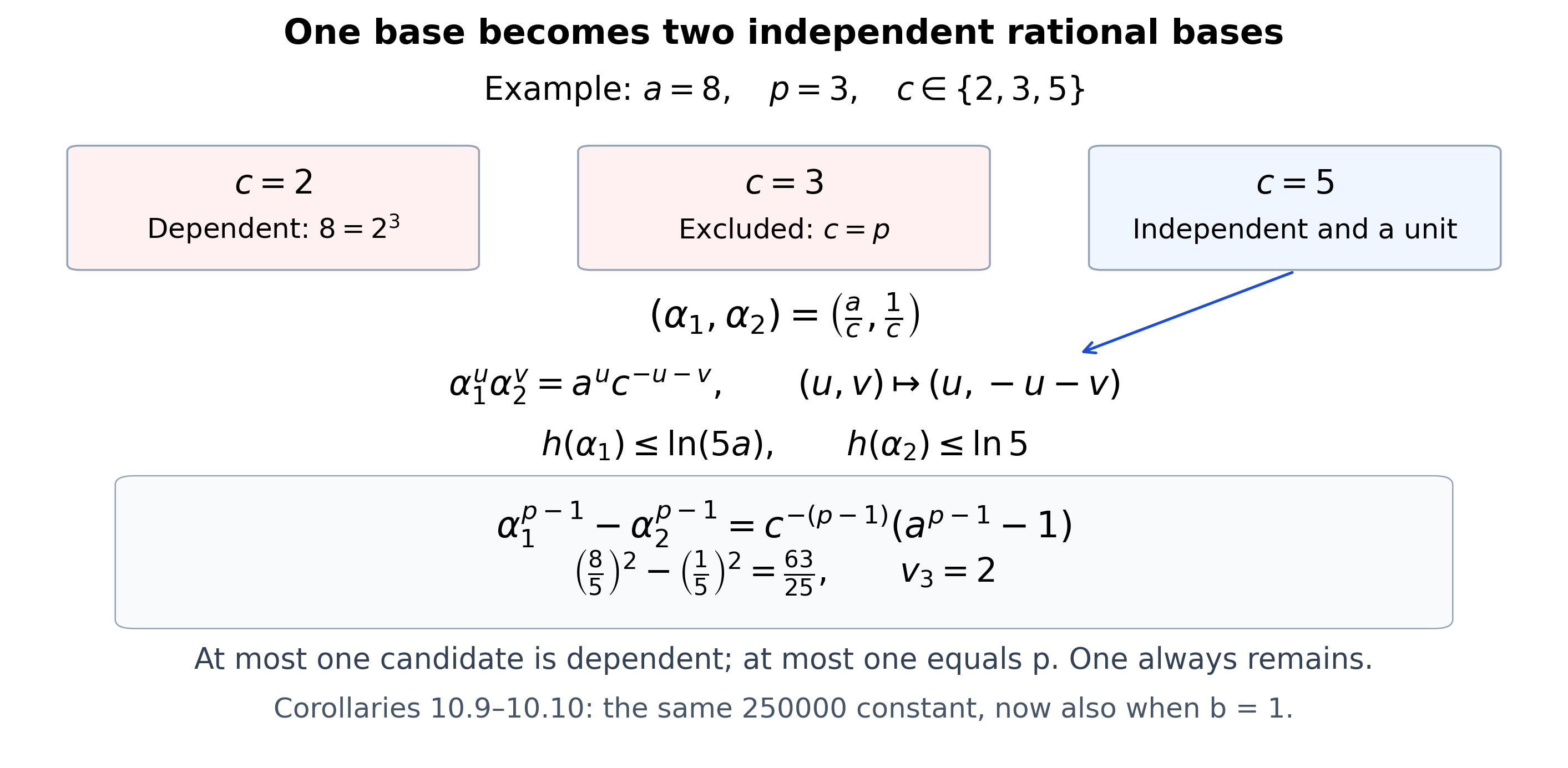 An independent auxiliary prime embeds one base in the two-logarithm bound