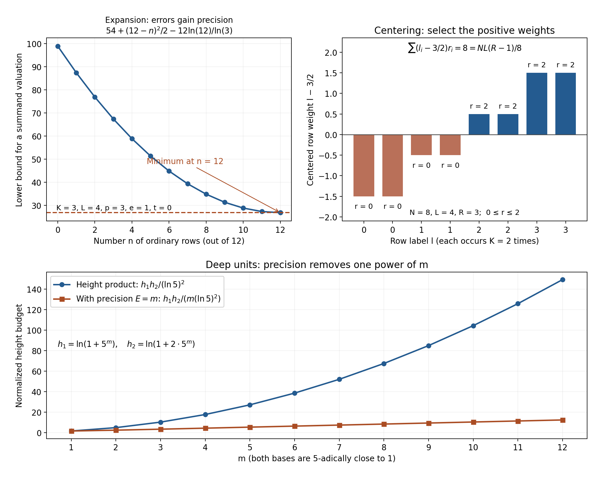 Determinant valuation bounds, centered row weights and the deep-unit height budget