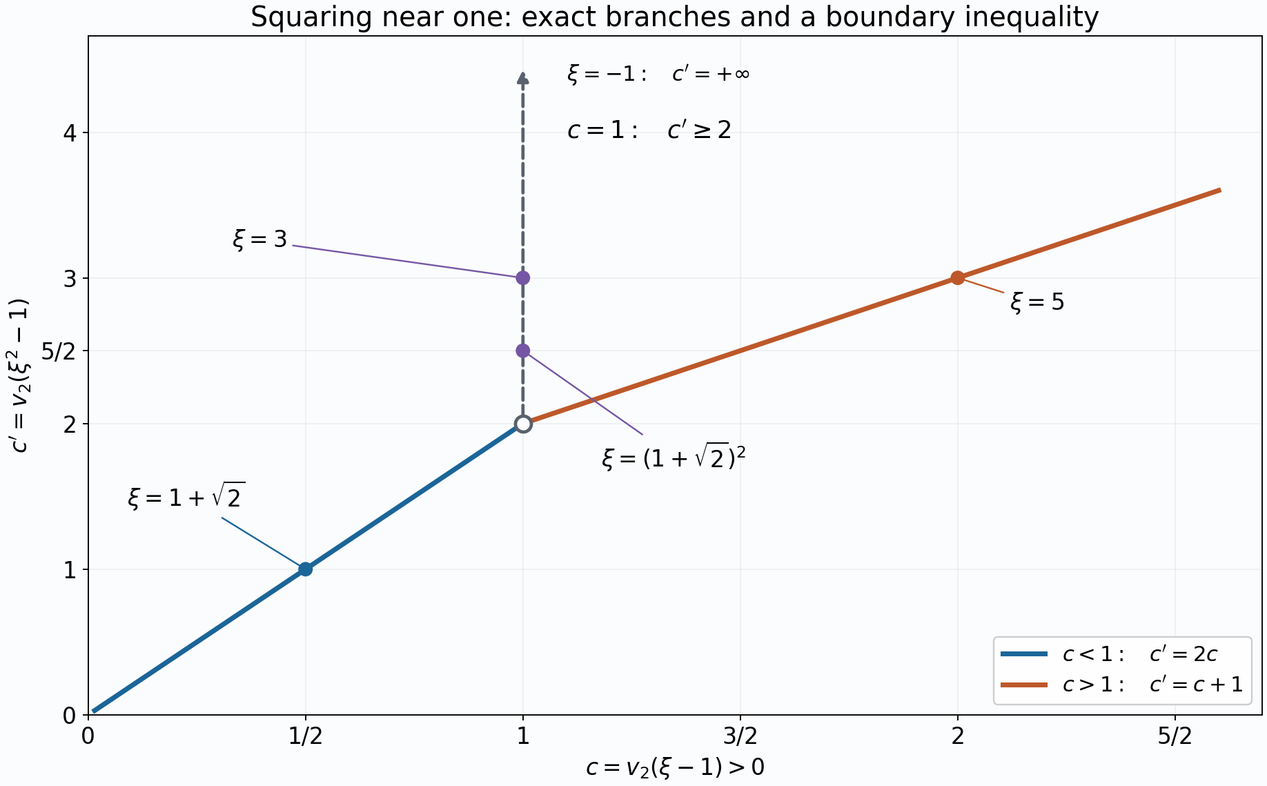 The exact two branches of the 2-adic power-step valuation, with the boundary inequality and algebraic examples.