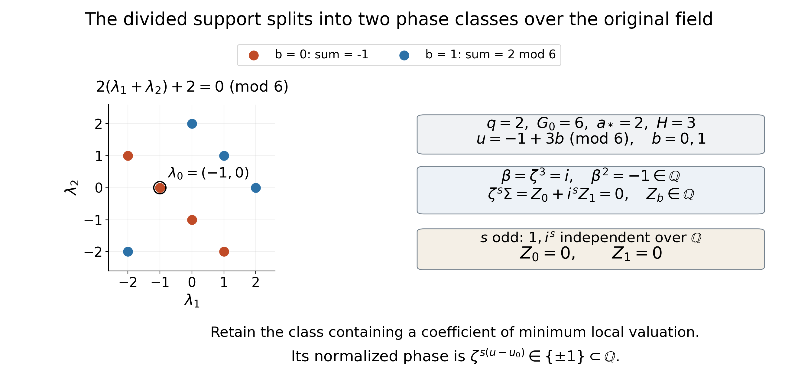 A divided support with two phase classes separated by the basis one and i
