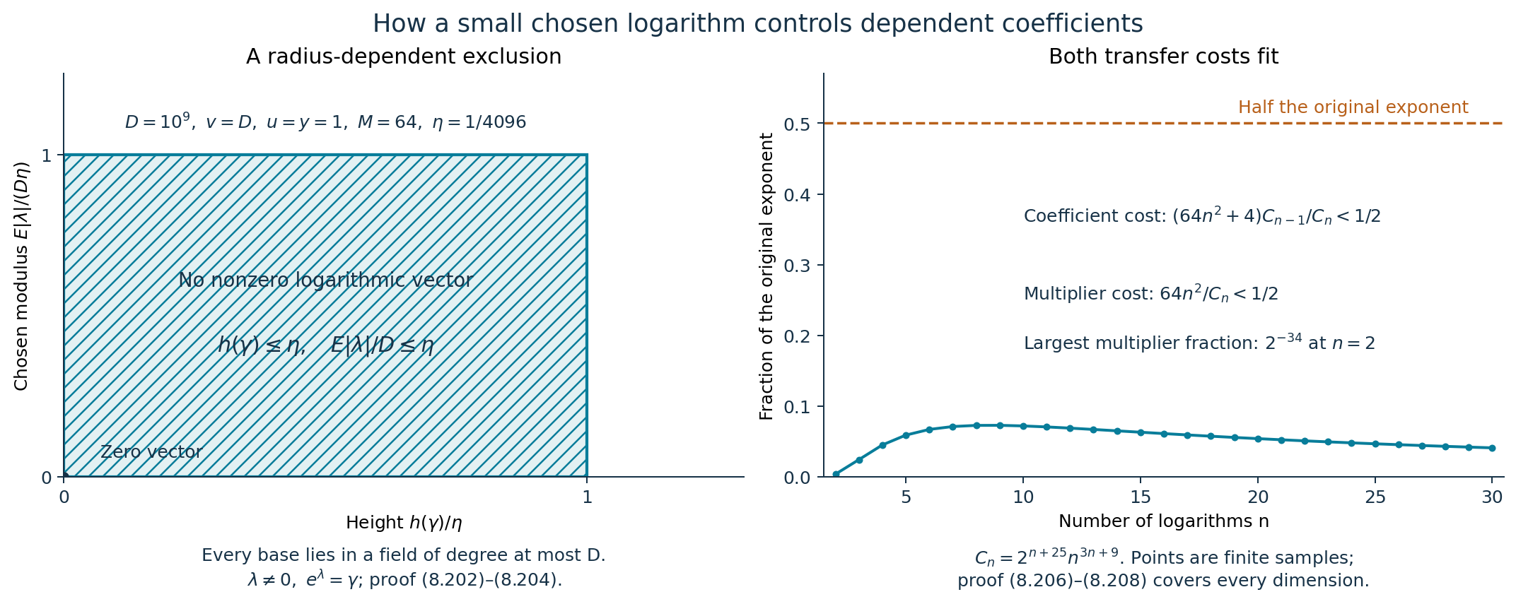 The radius-dependent exclusion and the two coefficient-transfer costs