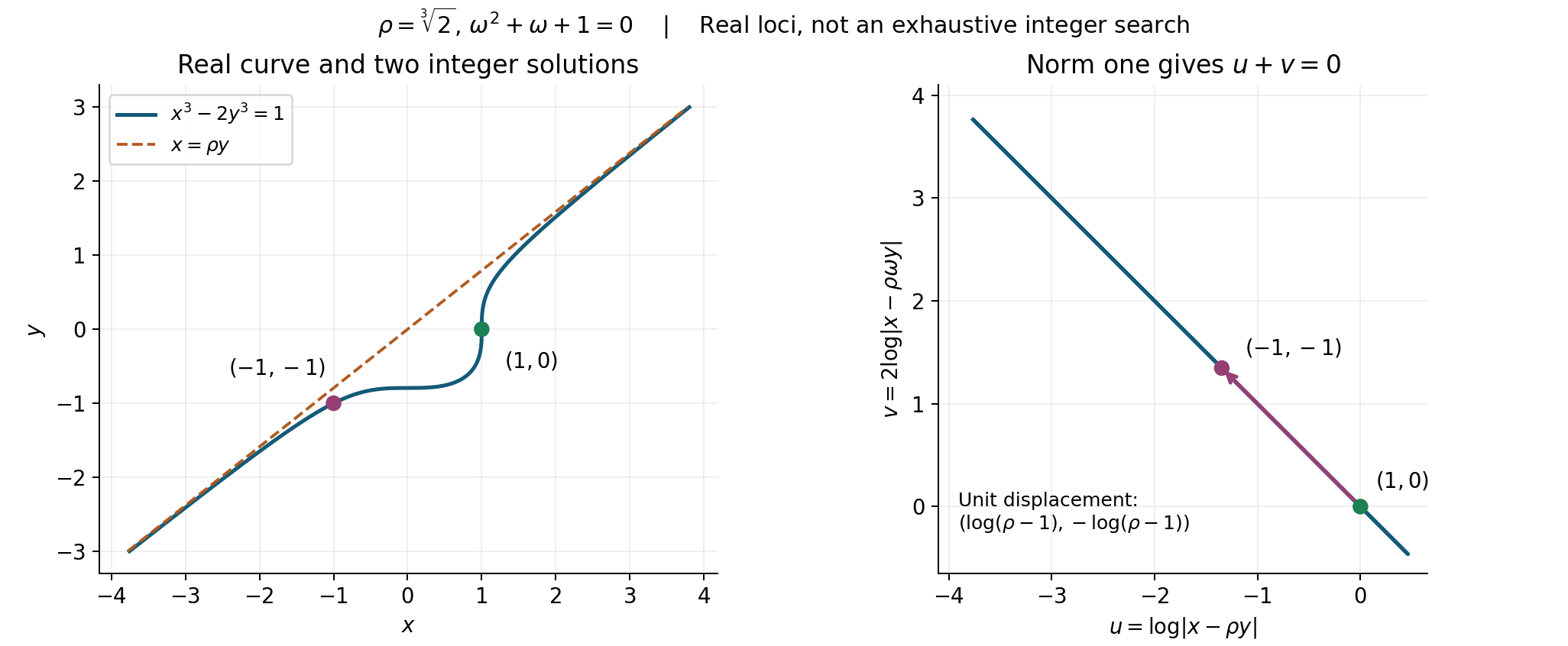 The real cubic and its logarithmic norm coordinates