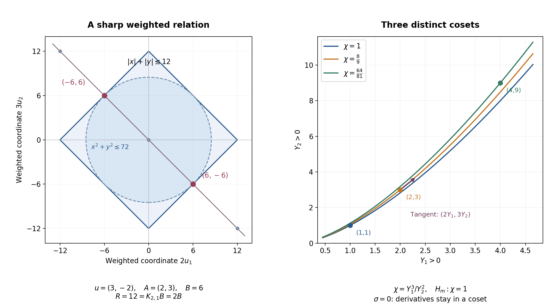Weighted relation geometry and three distinct positive real torus cosets