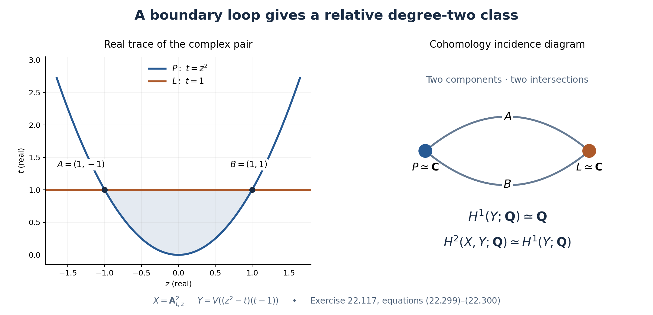 The real traces of a parabola and a line meet twice; their two paths form the loop which determines the relative degree-two class.