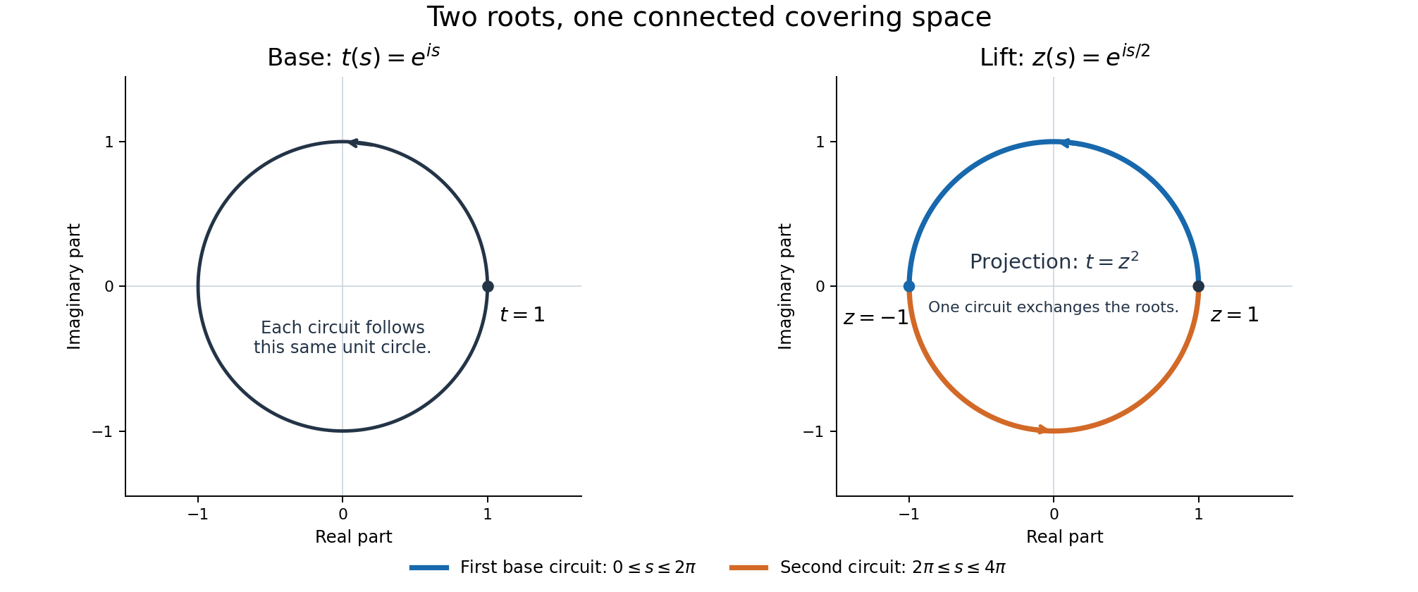 A double cover: one circuit in the base exchanges the roots, and two circuits close the lifted path.