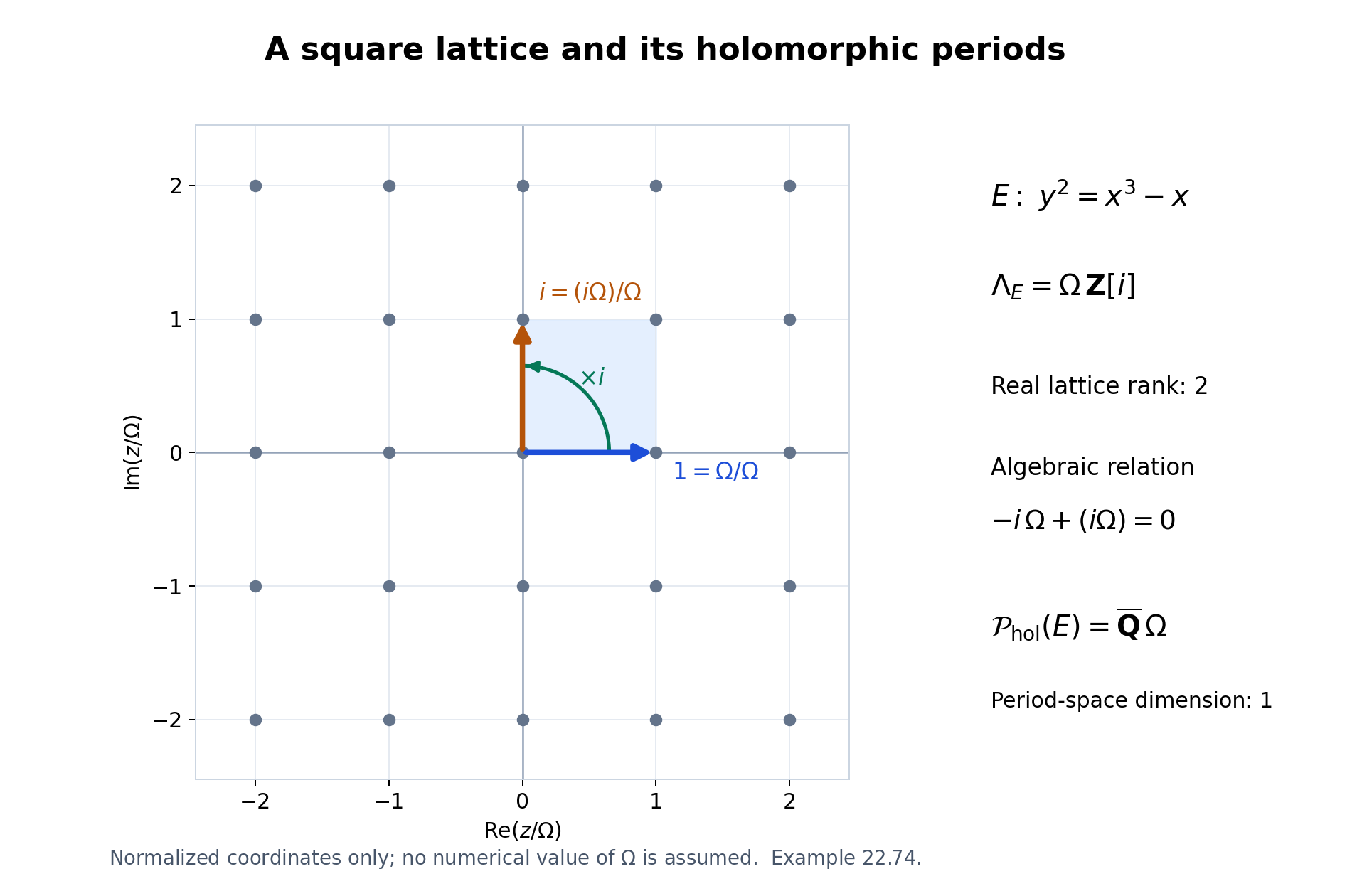 The period lattice after division by a generator, with its real basis and algebraic relation.