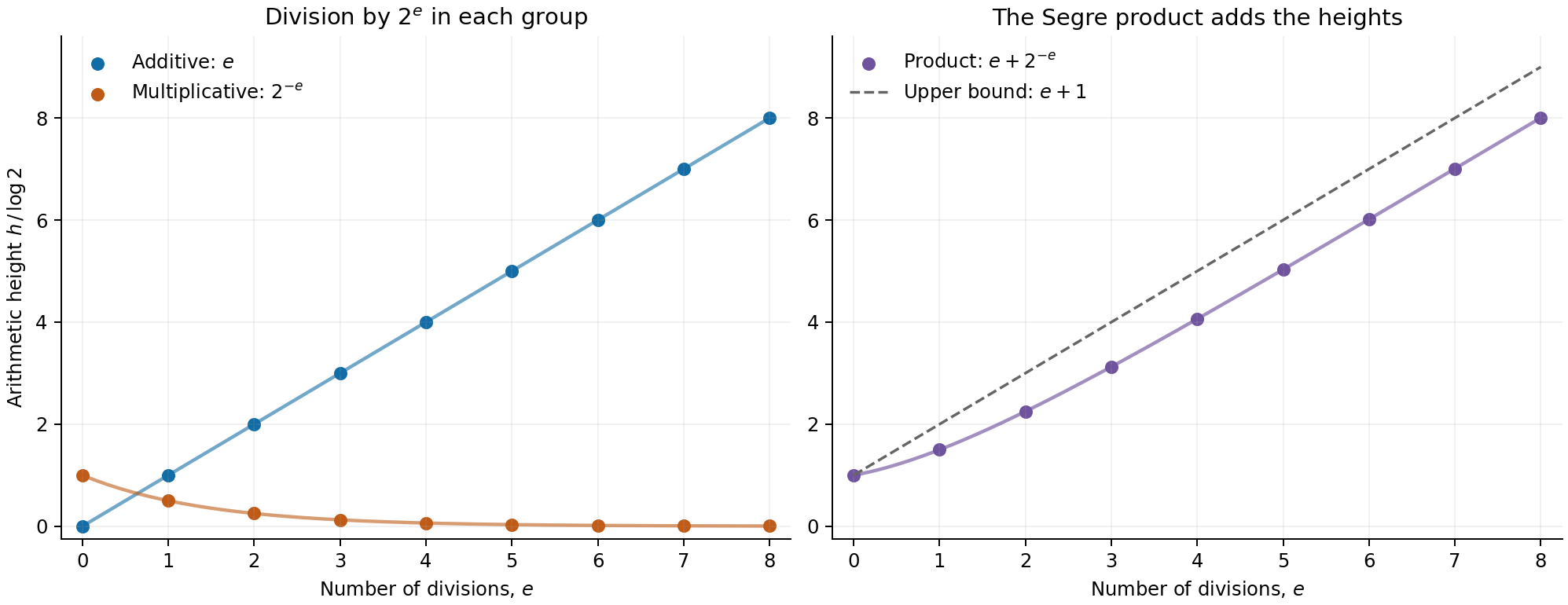 Exact heights under repeated division by two in the additive and multiplicative groups, and in their Segre product.