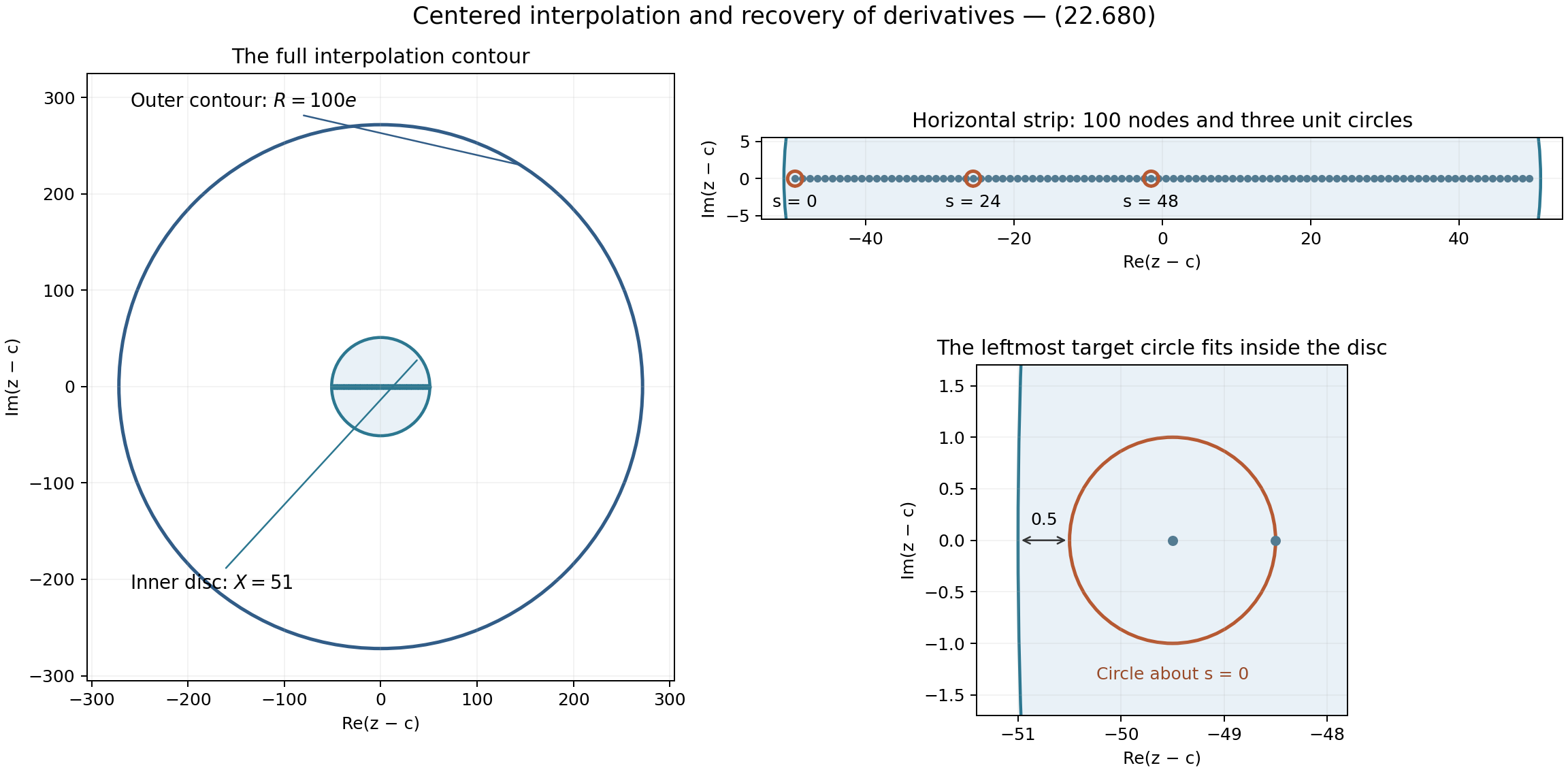 A centered outer interpolation contour and unit circles at three target nodes