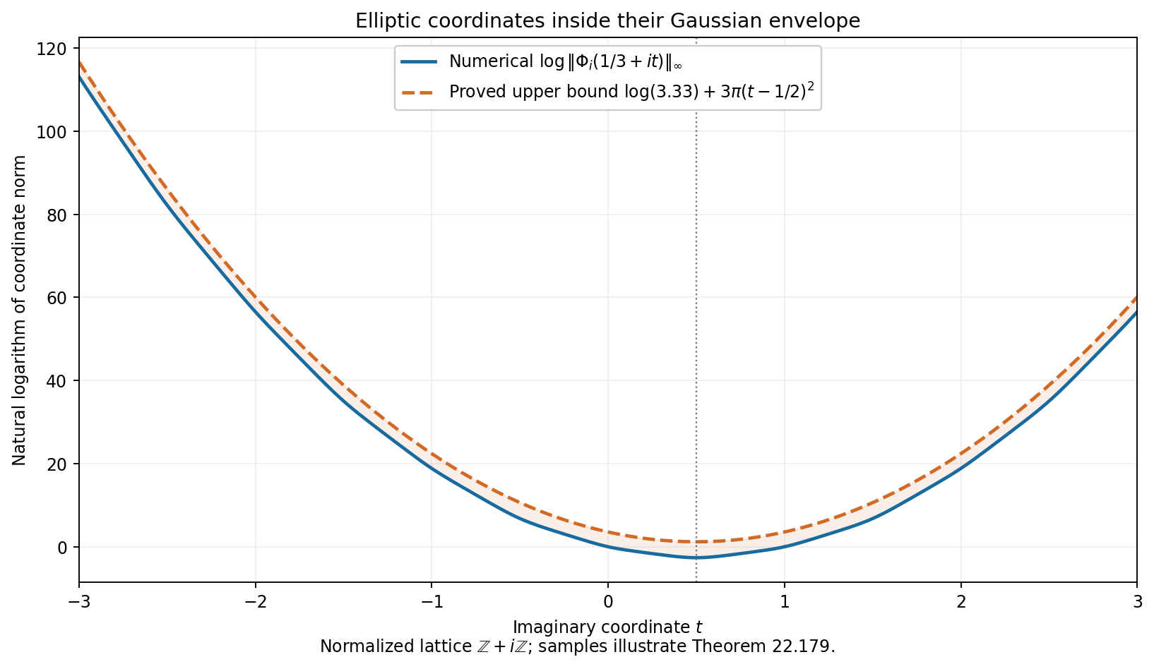 Elliptic homogeneous coordinates and their Gaussian upper envelope