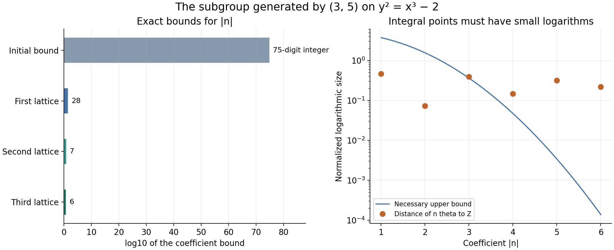 Coefficient bounds and the small-logarithm condition for a cyclic elliptic subgroup