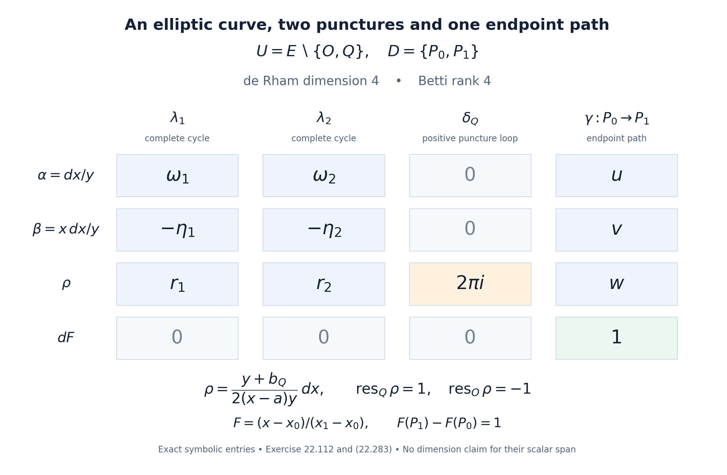An exact four-by-four period matrix distinguishing complete elliptic cycles, a puncture loop and an endpoint path.