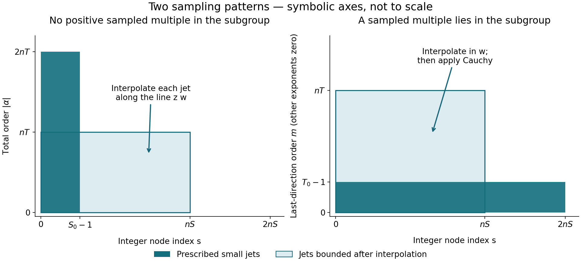 The two sets of prescribed small jets and the jets bounded after interpolation.