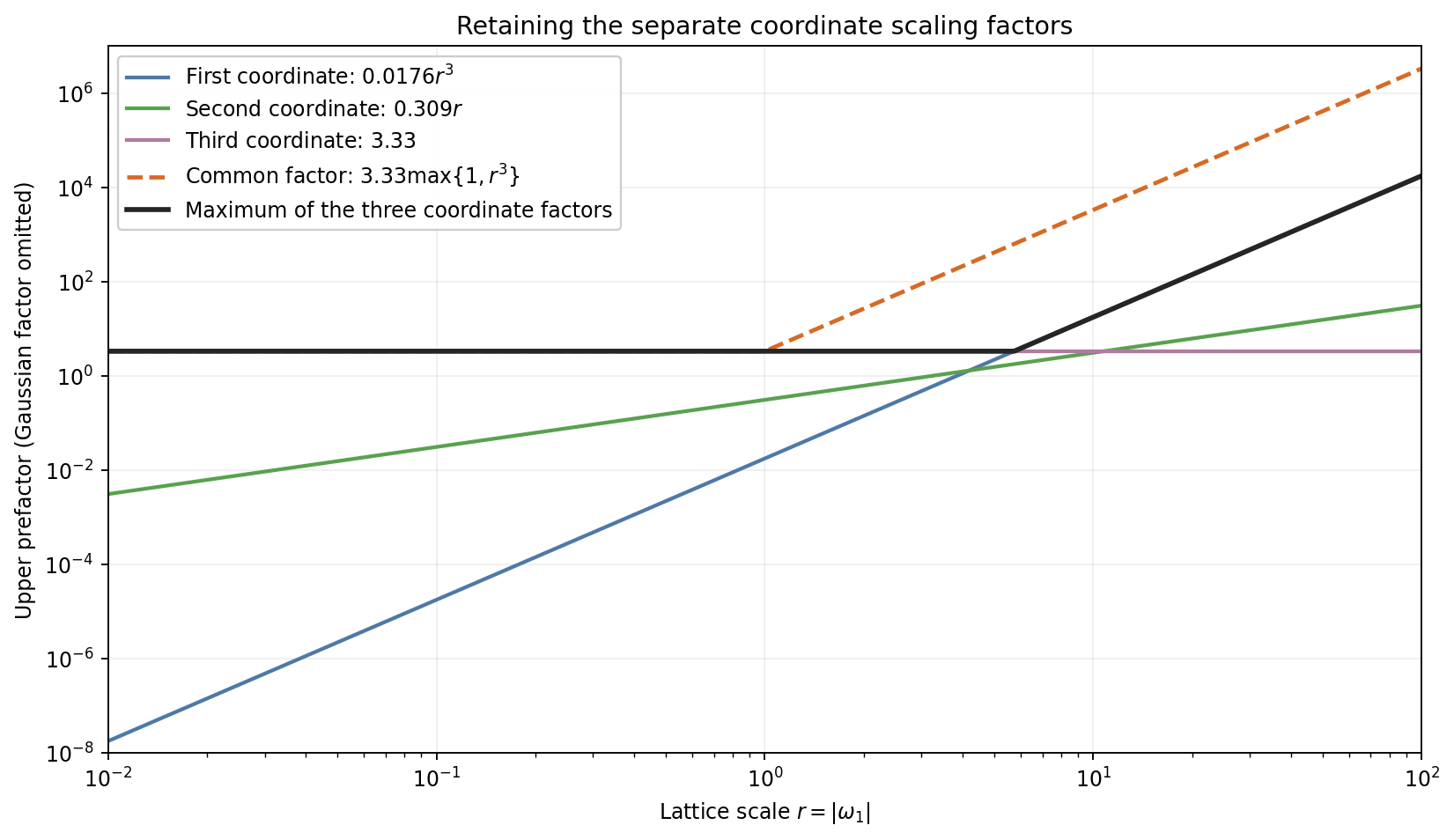 Separate coordinate factors under a lattice scaling