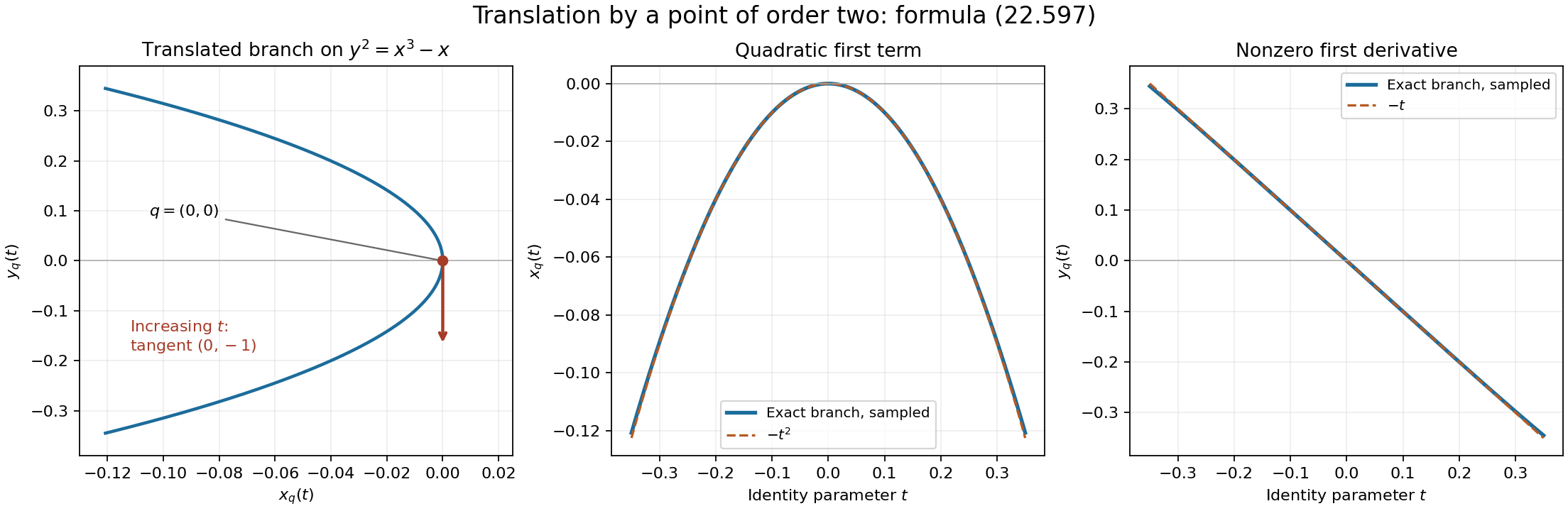 The local elliptic translation at a point of order two