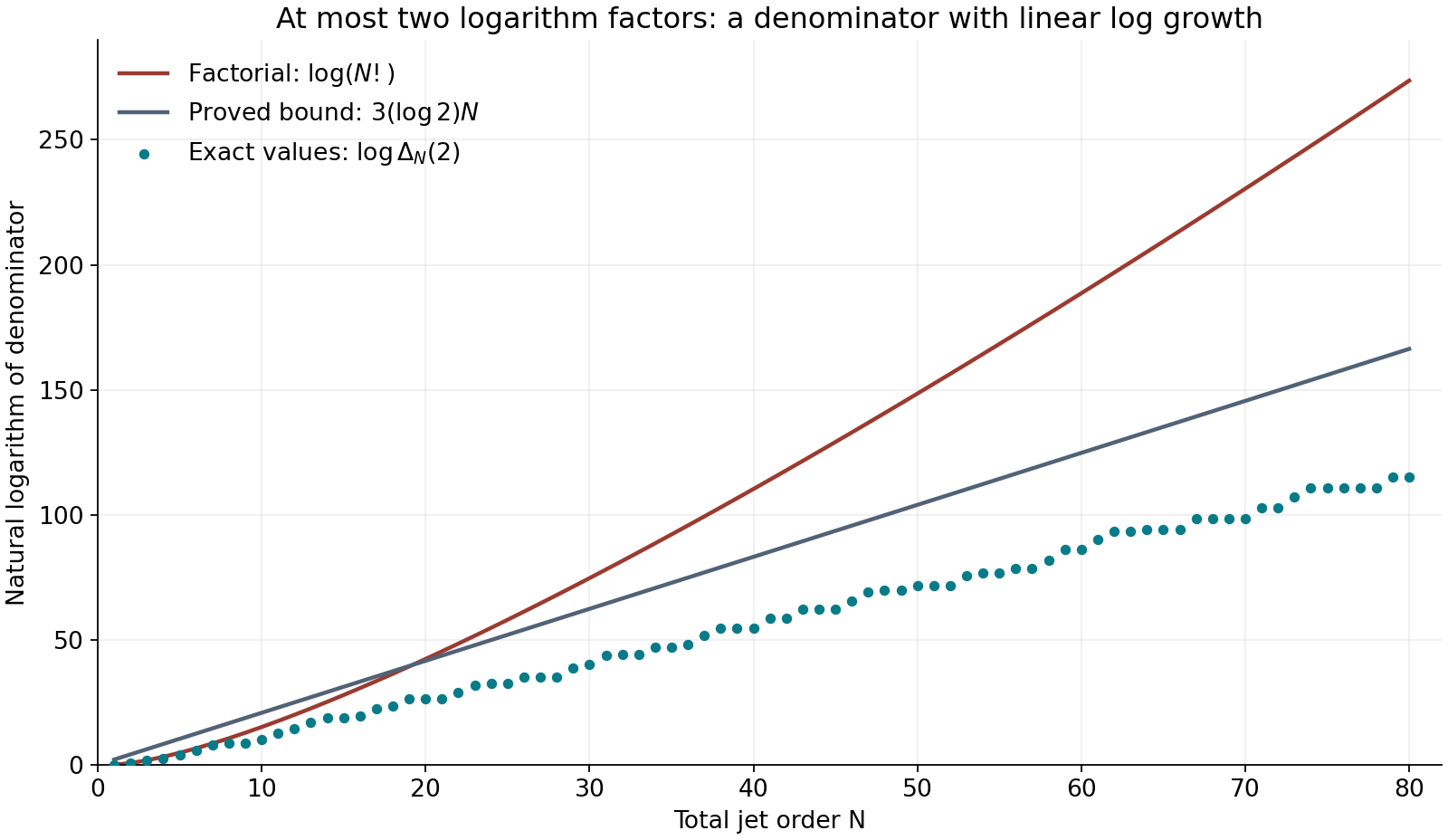 Exact bounded-product denominators, a proved linear upper bound, and the factorial denominator for comparison.