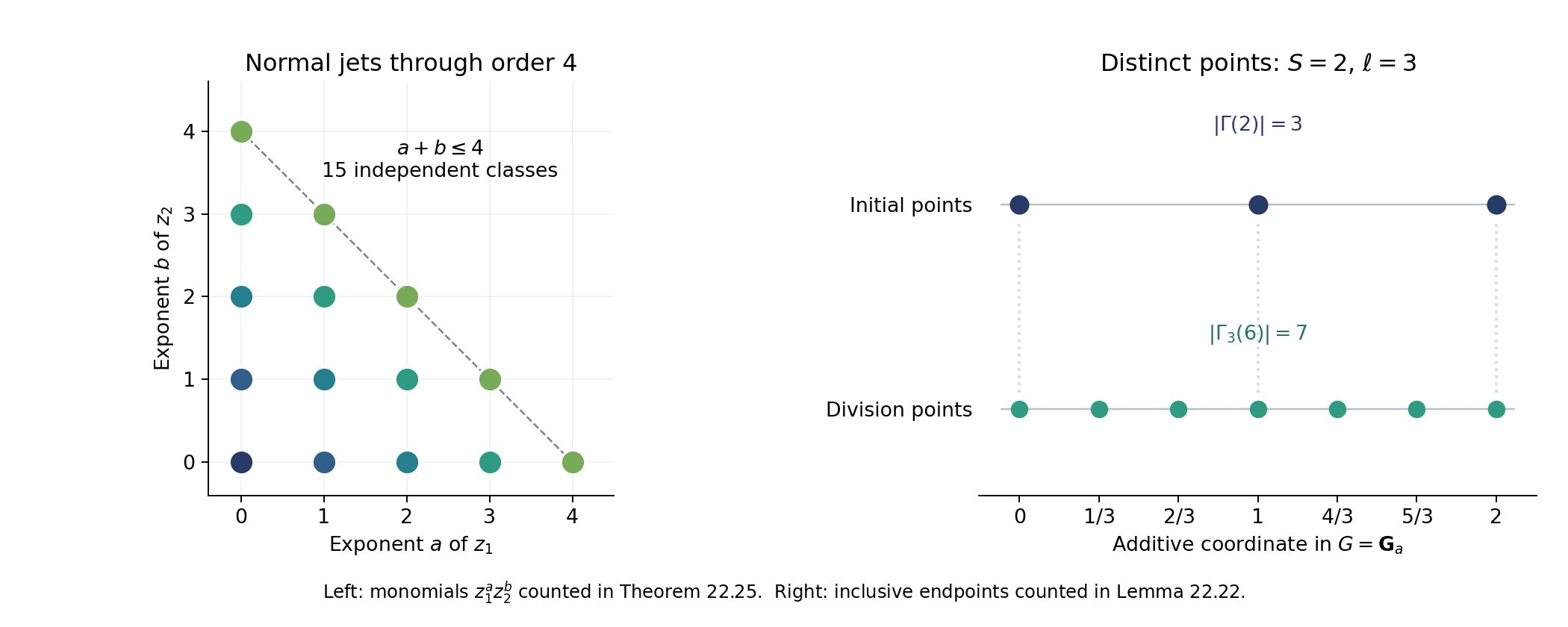 Transverse monomials and additive division points