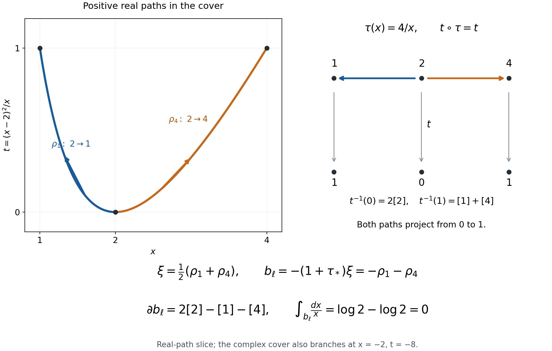 Two real paths in the degree-two cover: the involution exchanges them, their average projects to the unit interval, and their negative sum has boundary 2[2]-[1]-[4] and zero logarithmic integral.