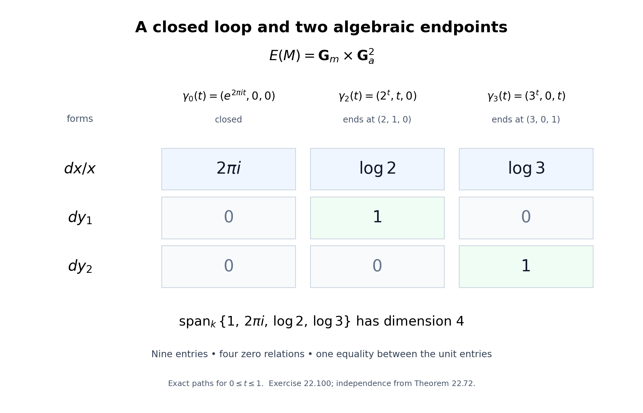 The exact period matrix for two multiplicative endpoints, with the closed path and two lifted endpoint paths specified.