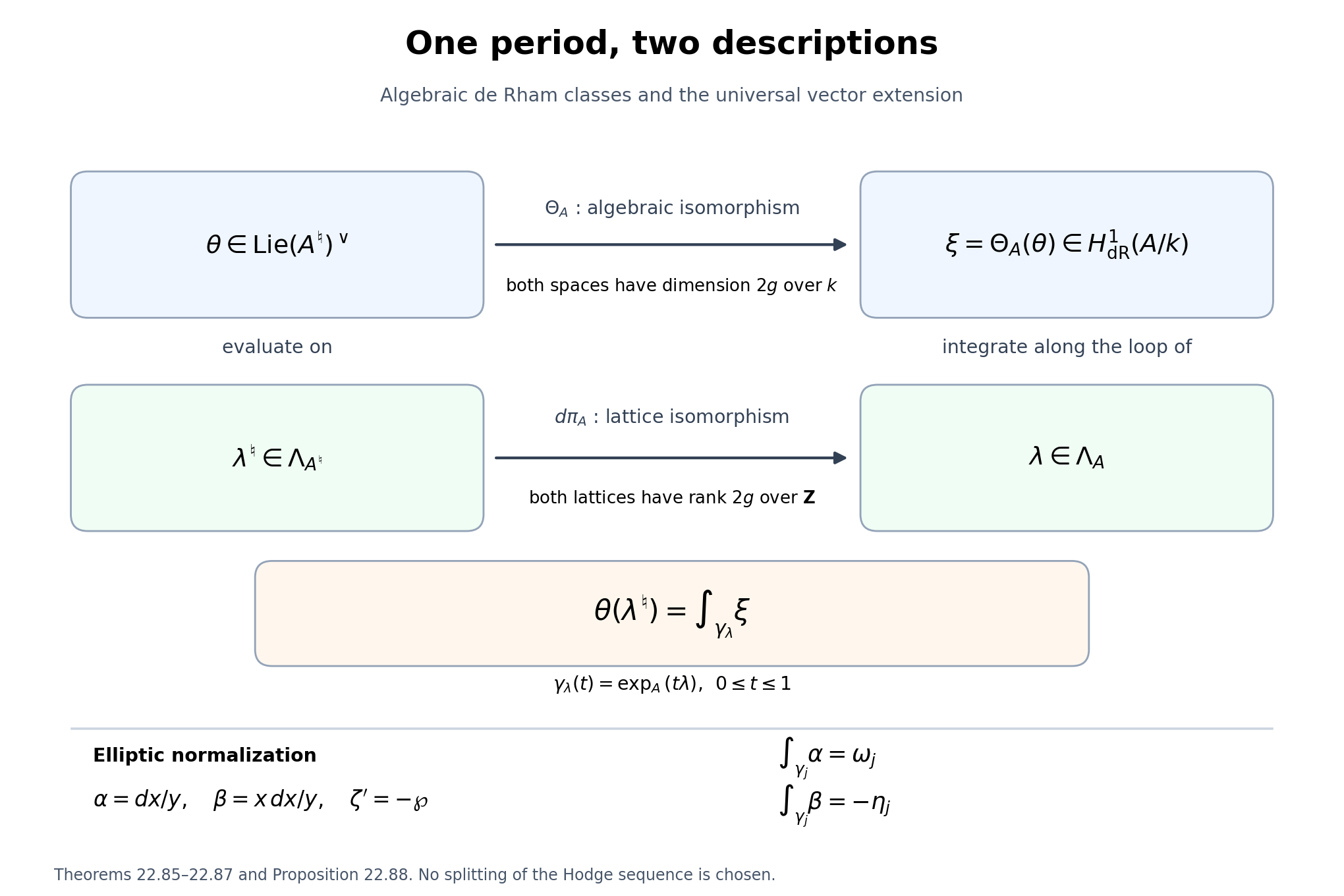 Invariant forms and lifted lattice vectors give the same period integrals; the elliptic period matrix includes the negative quasi-periods.