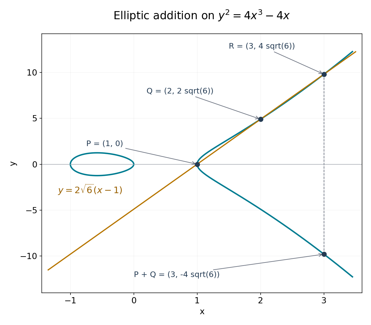 Three exact intersections of a line with the elliptic cubic, and the reflected point giving the sum.