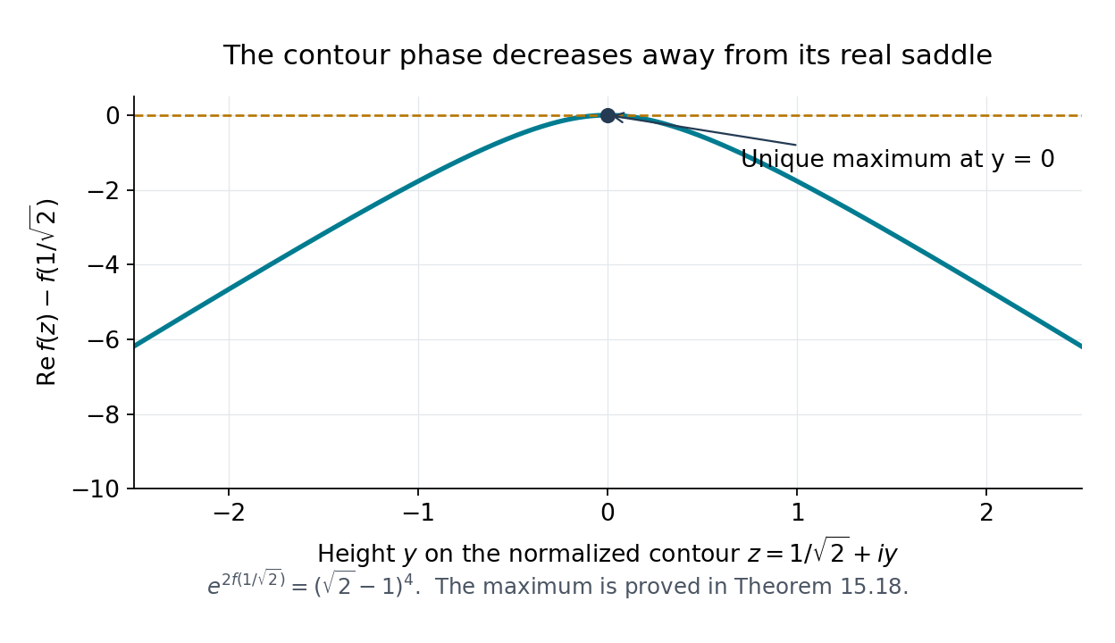 The real part of the normalized Apéry contour phase has its unique maximum at height zero.