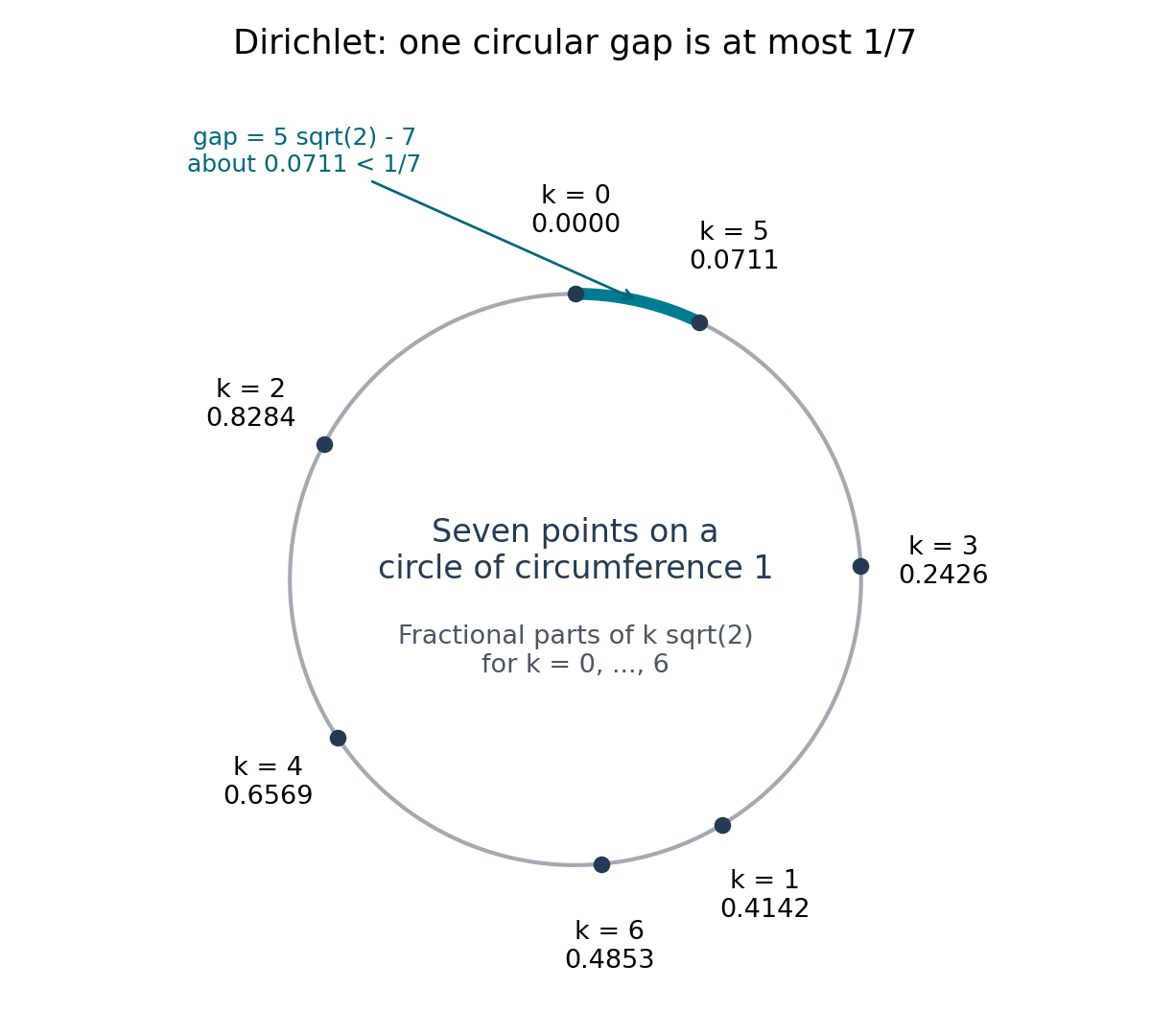 Seven fractional parts for sqrt(2), labelled by their indices, on a unit circle. The highlighted gap from index 0 to index 5 has length 5 sqrt(2) minus 7.