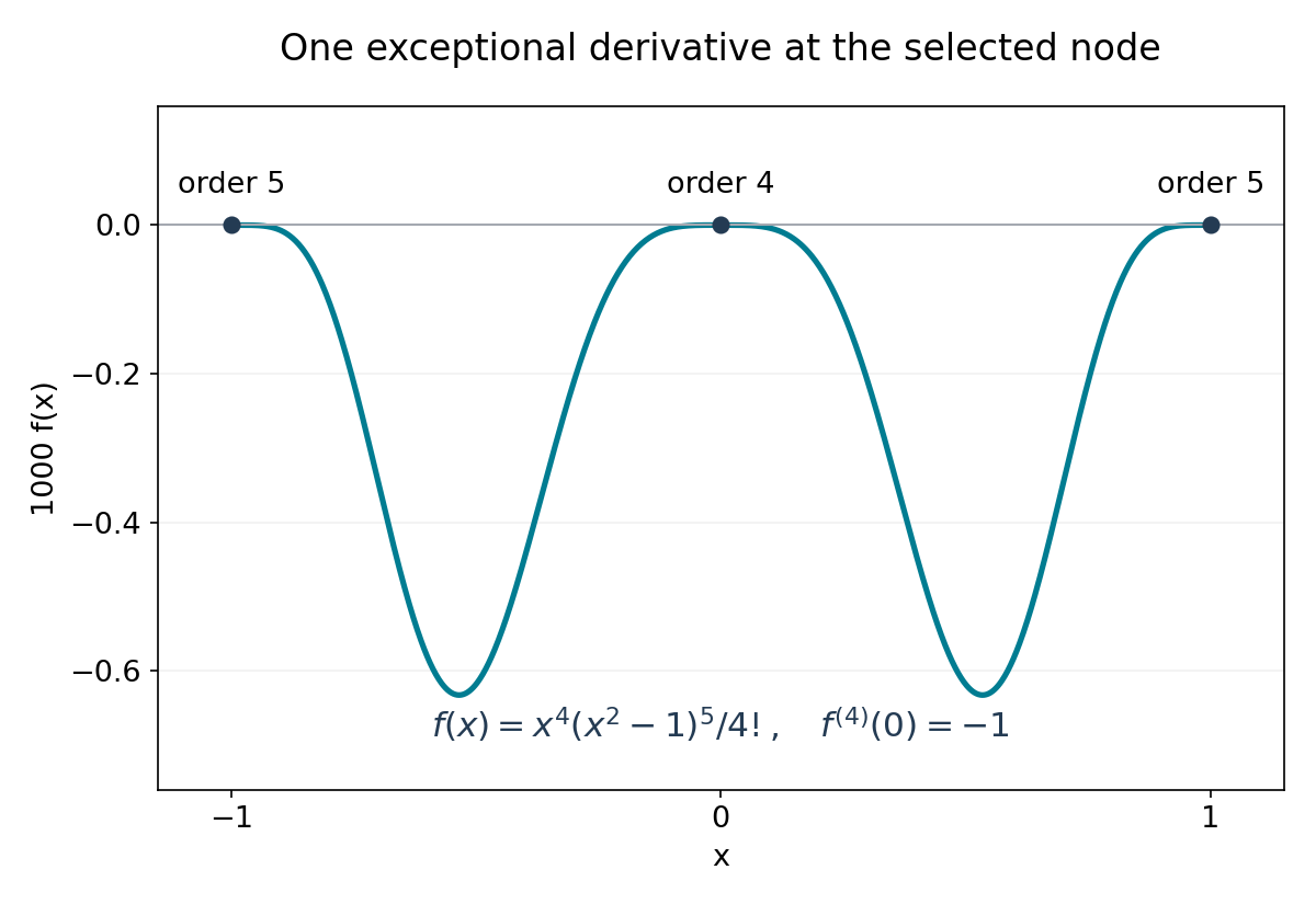 An auxiliary polynomial with a zero of order four at zero and of order five at minus one and one.