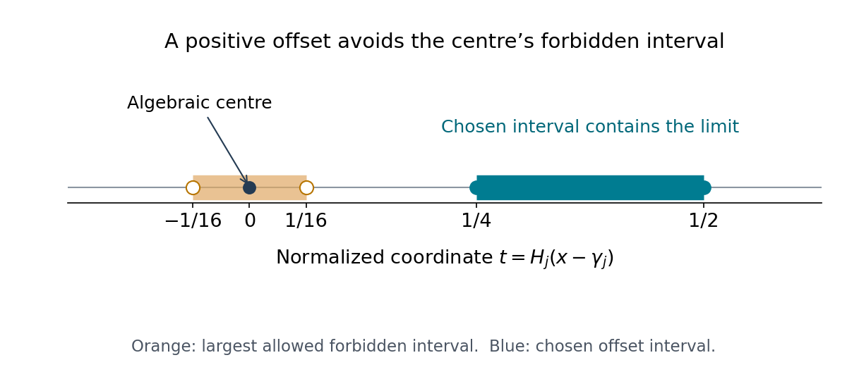 The chosen interval is a positive distance from its algebraic centre.