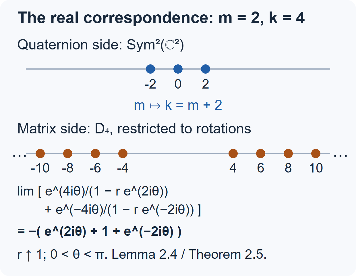 The weights in the real correspondence, shown for m=2 and k=4.