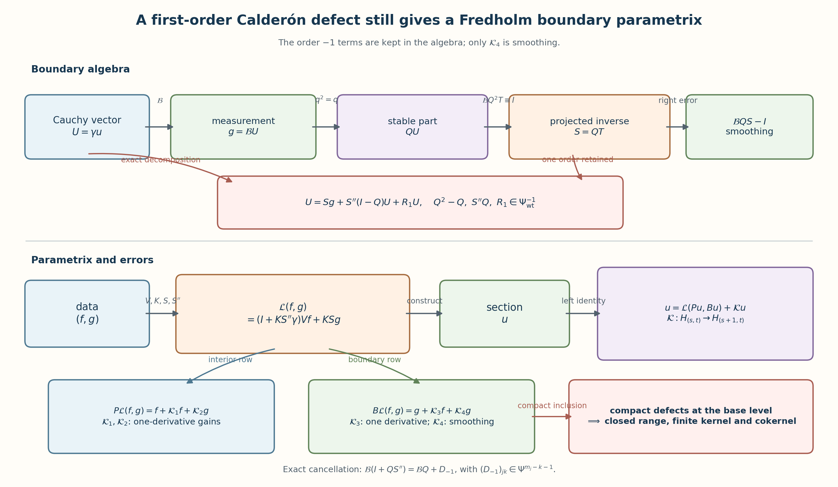 The projected boundary algebra, the generalized parametrix, and all five retained errors.