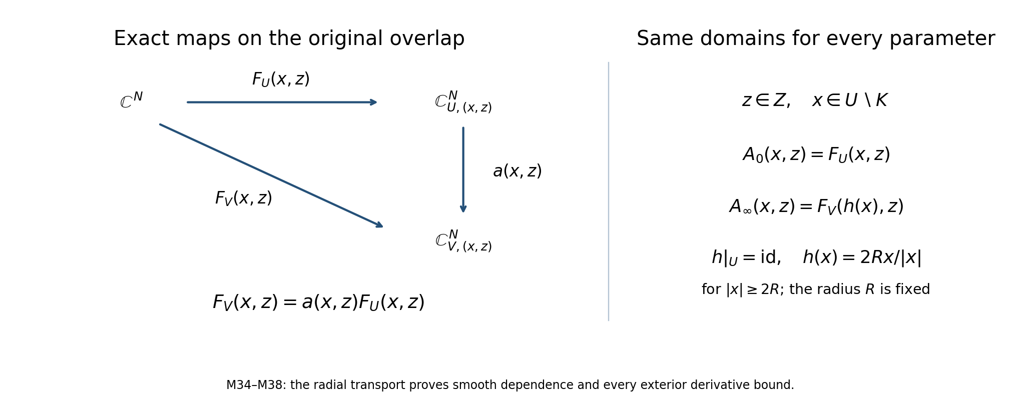 The fixed-domain family keeps its ordered transition while transport supplies a frame at every parameter.