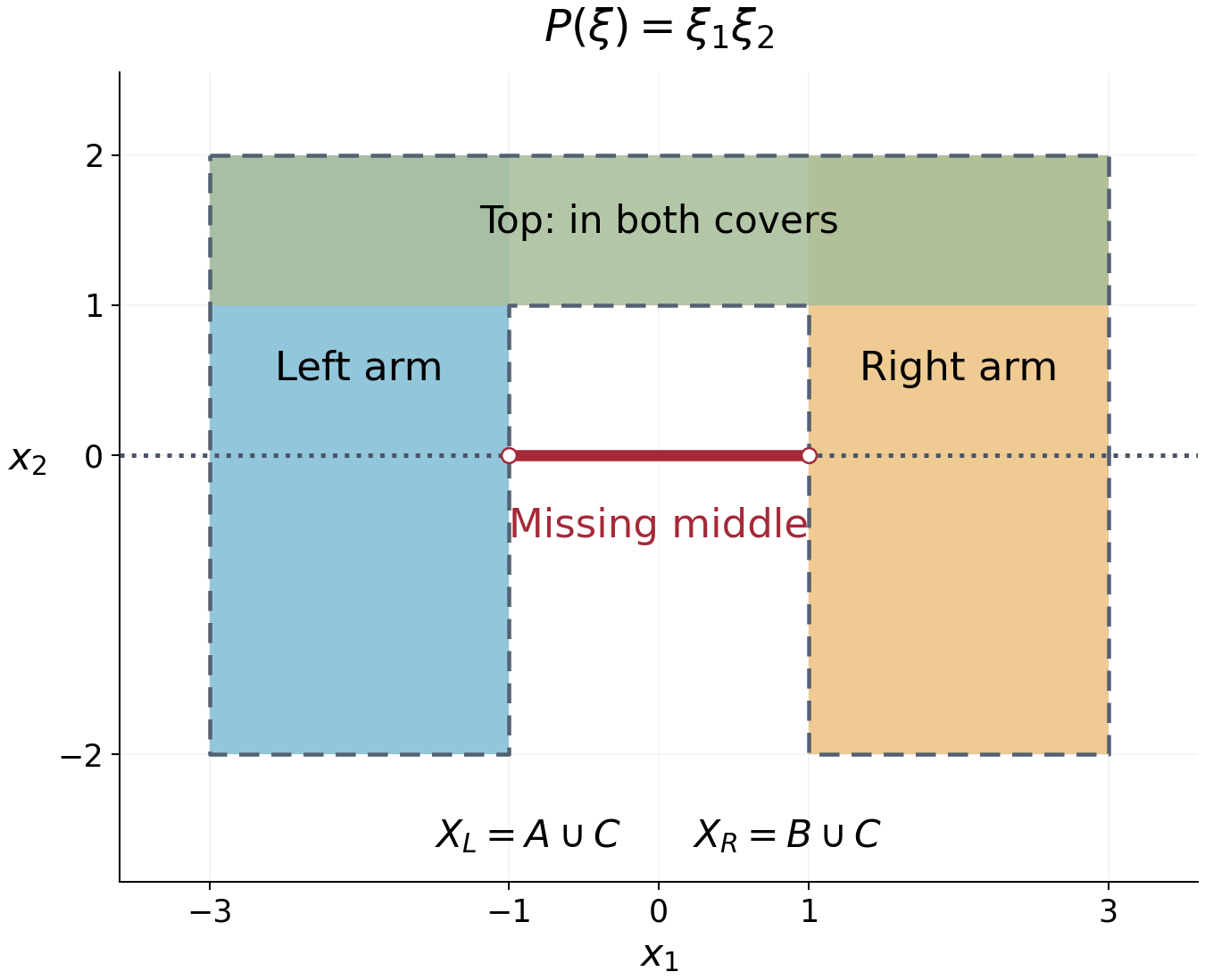 Two vertical arms joined by a top rectangle, with the missing horizontal interval marked.