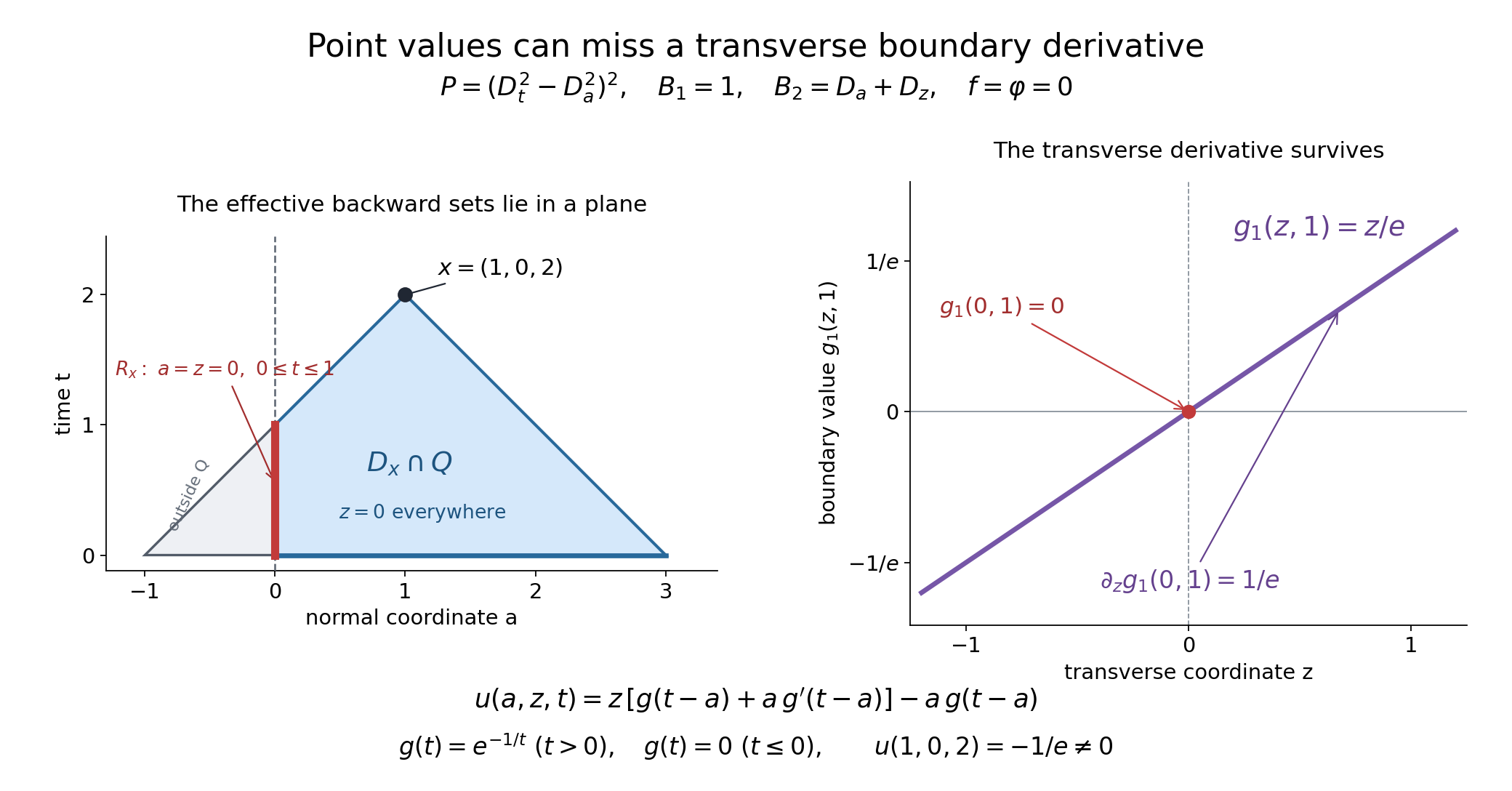 A transverse derivative in the backward footprint
