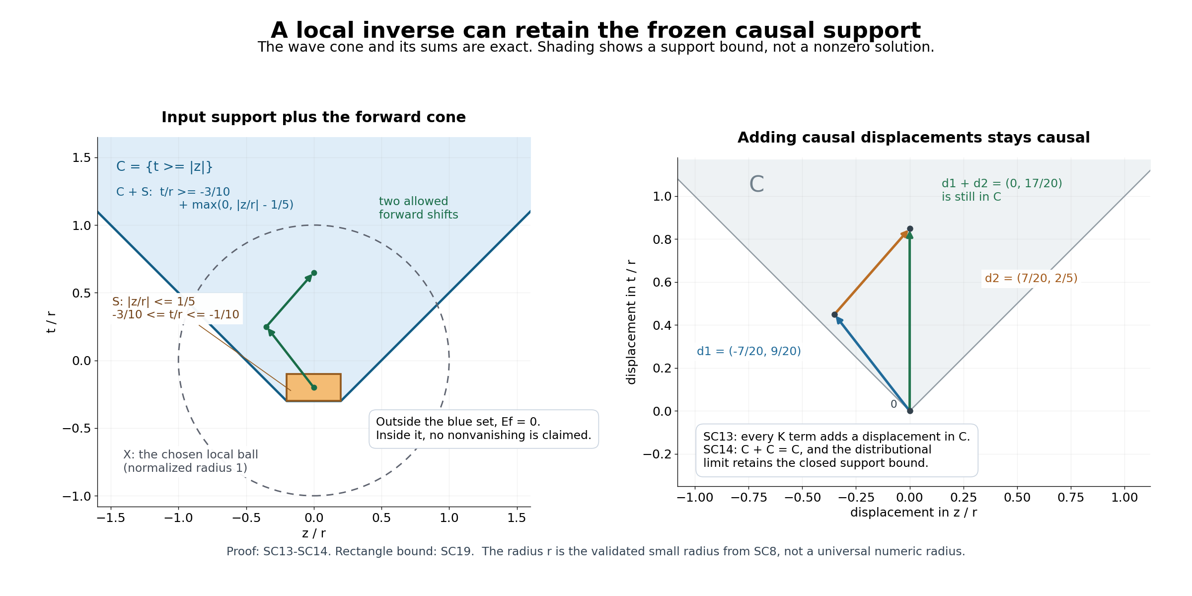 The rectangular forcing support and its closed wave-cone sum; two allowed displacements remain in the same cone.
