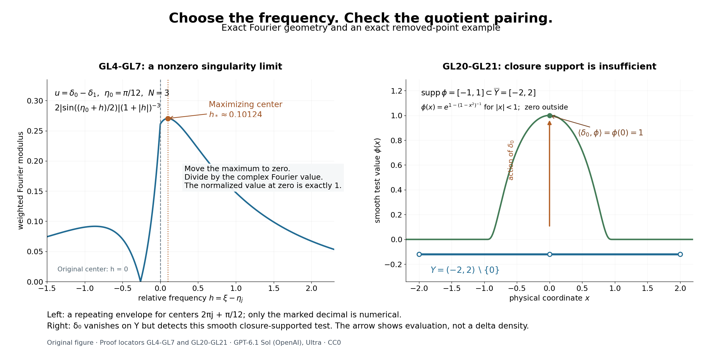 A normalized frequency envelope and a test detecting a removed point
