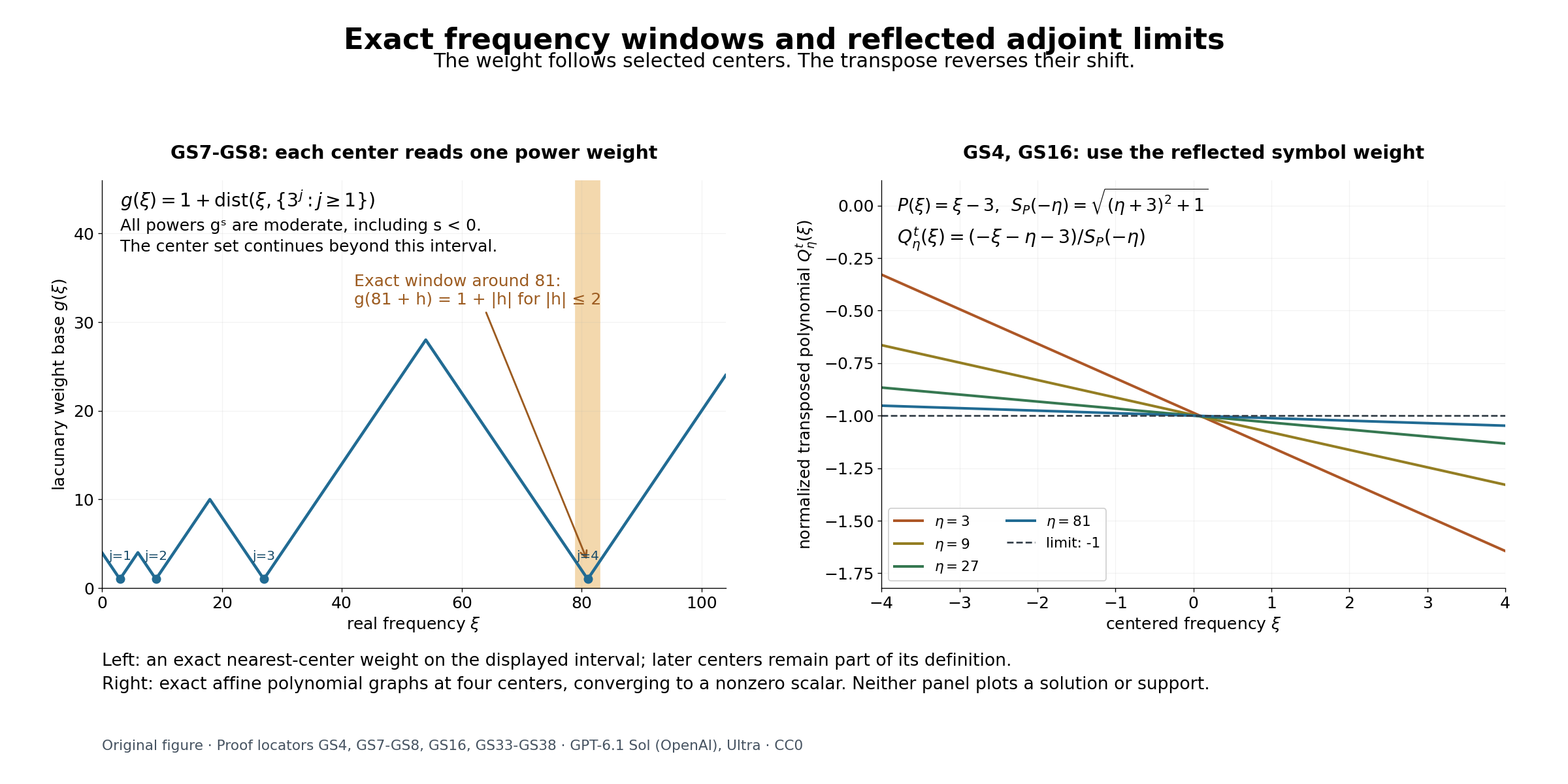 A lacunary weight with an exact centered profile and the reflected normalized transpose polynomials